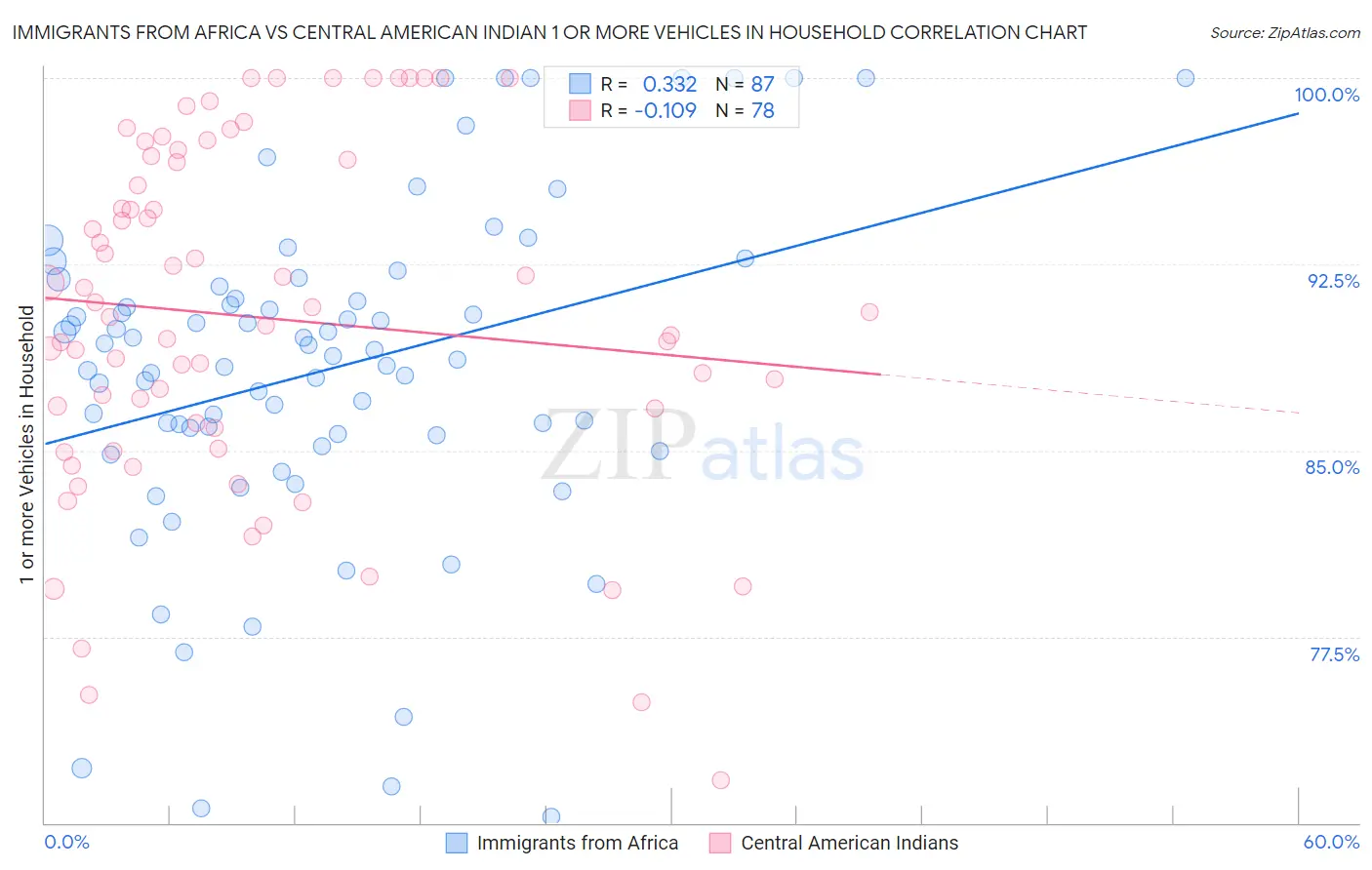 Immigrants from Africa vs Central American Indian 1 or more Vehicles in Household