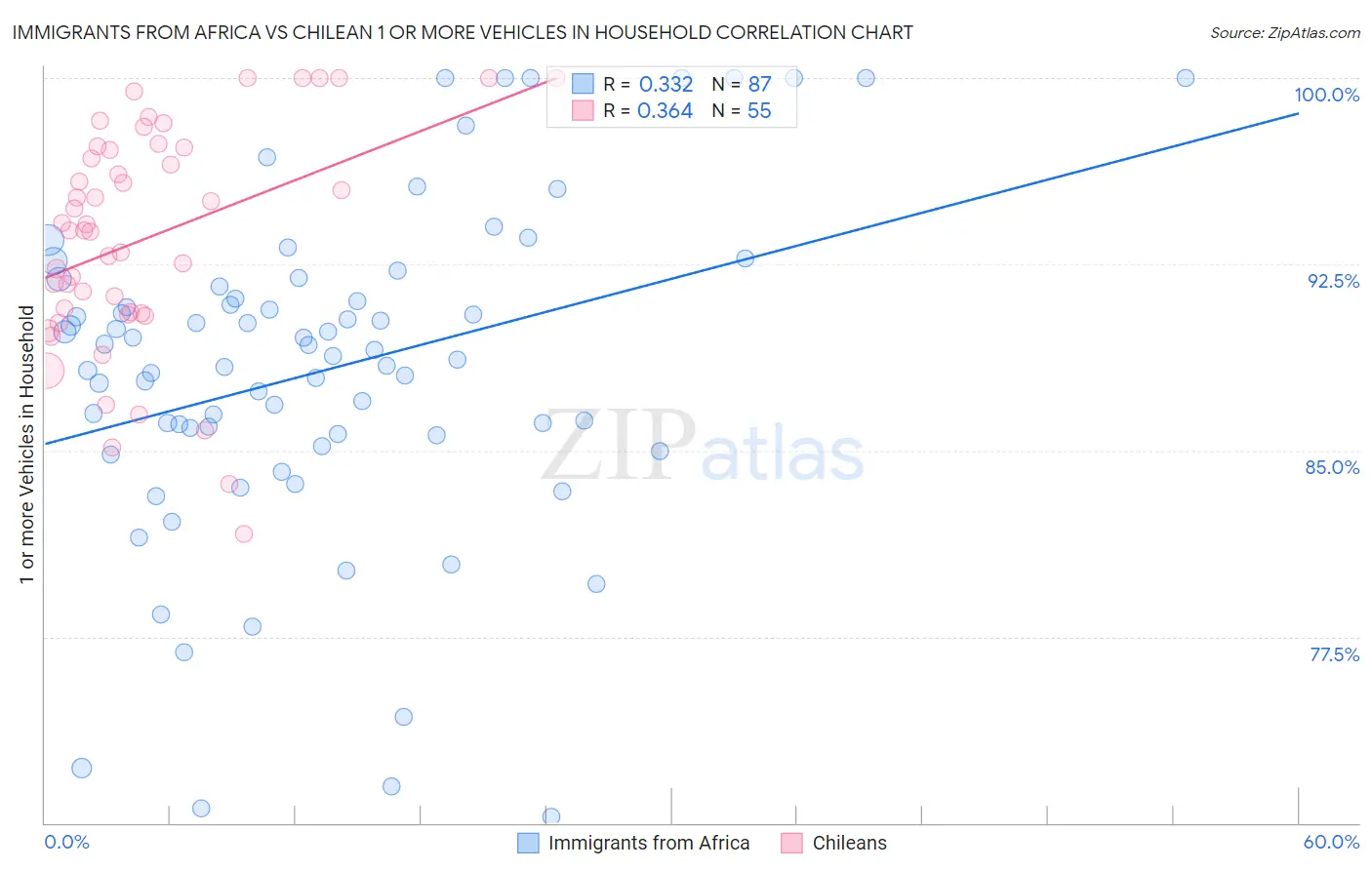 Immigrants from Africa vs Chilean 1 or more Vehicles in Household