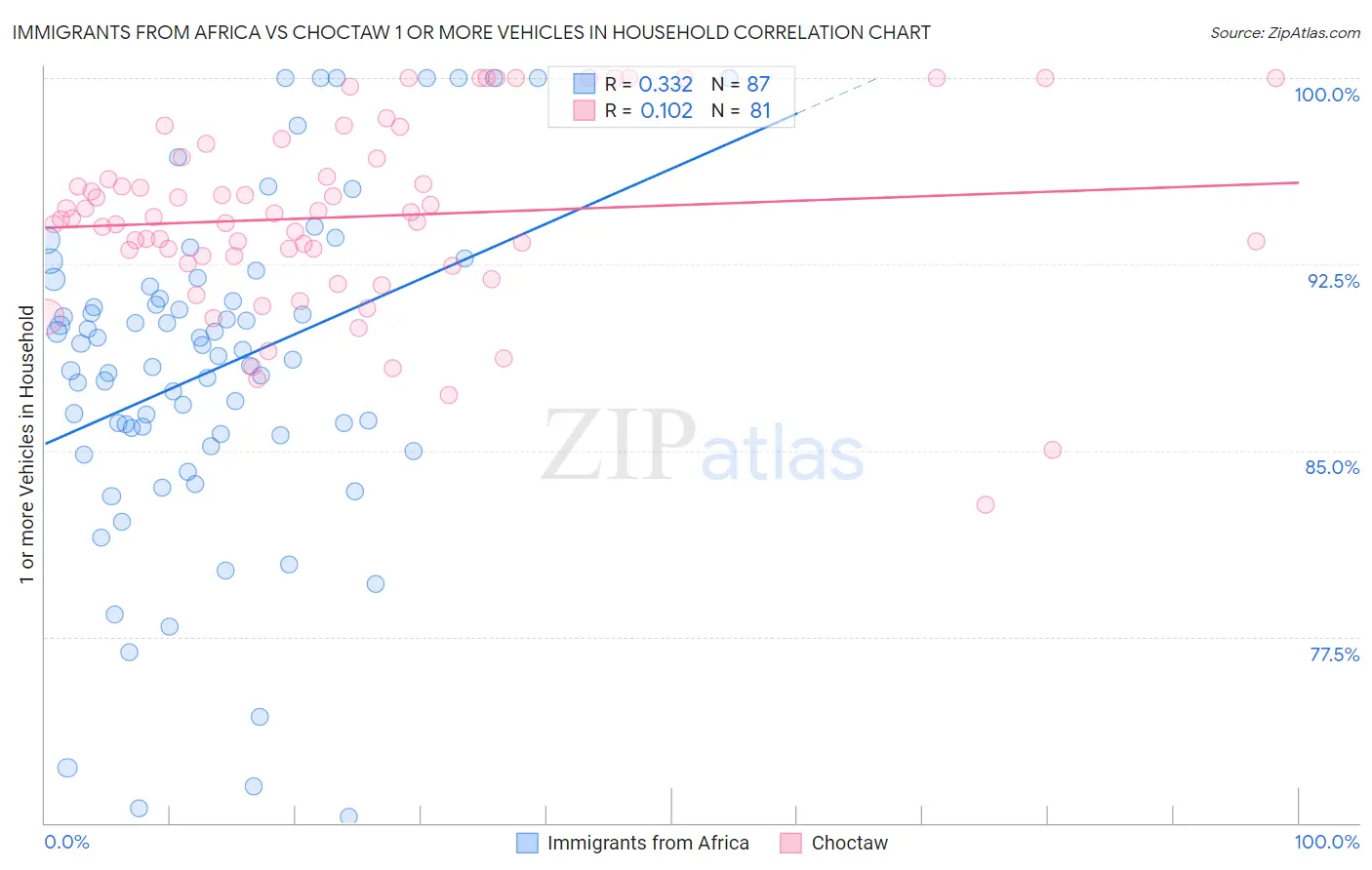 Immigrants from Africa vs Choctaw 1 or more Vehicles in Household