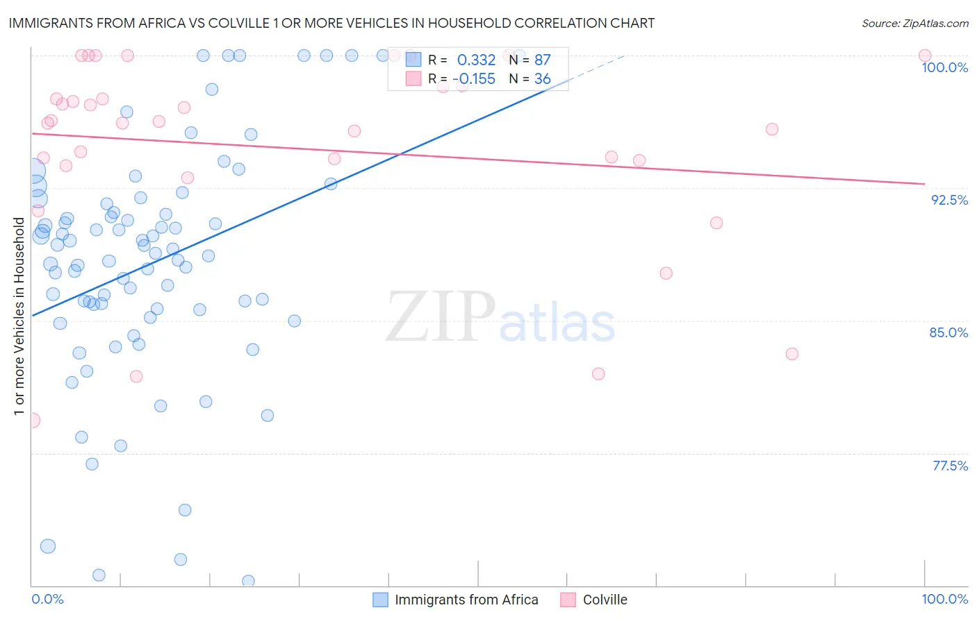 Immigrants from Africa vs Colville 1 or more Vehicles in Household