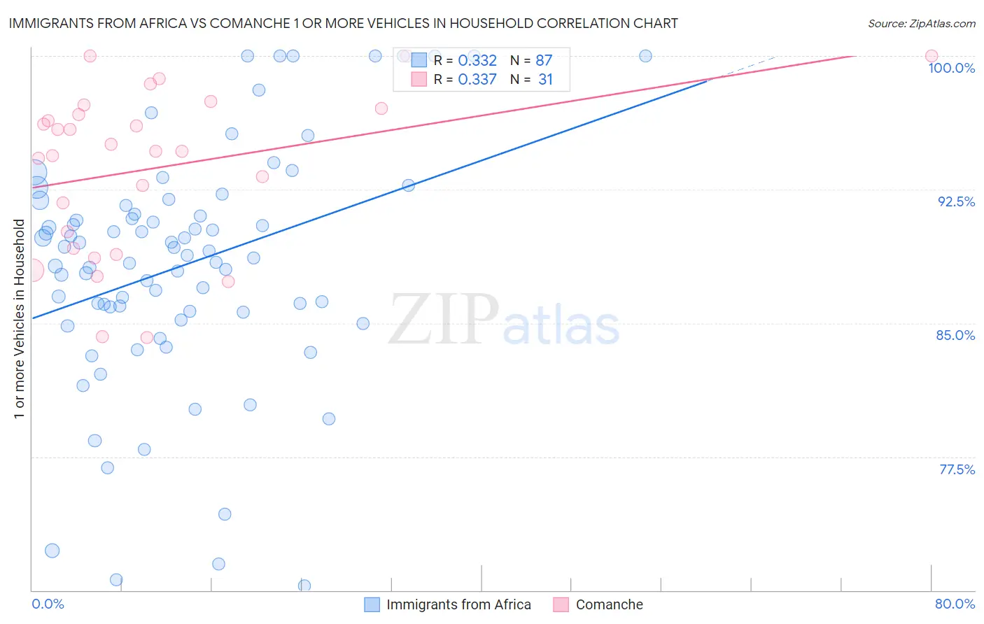 Immigrants from Africa vs Comanche 1 or more Vehicles in Household