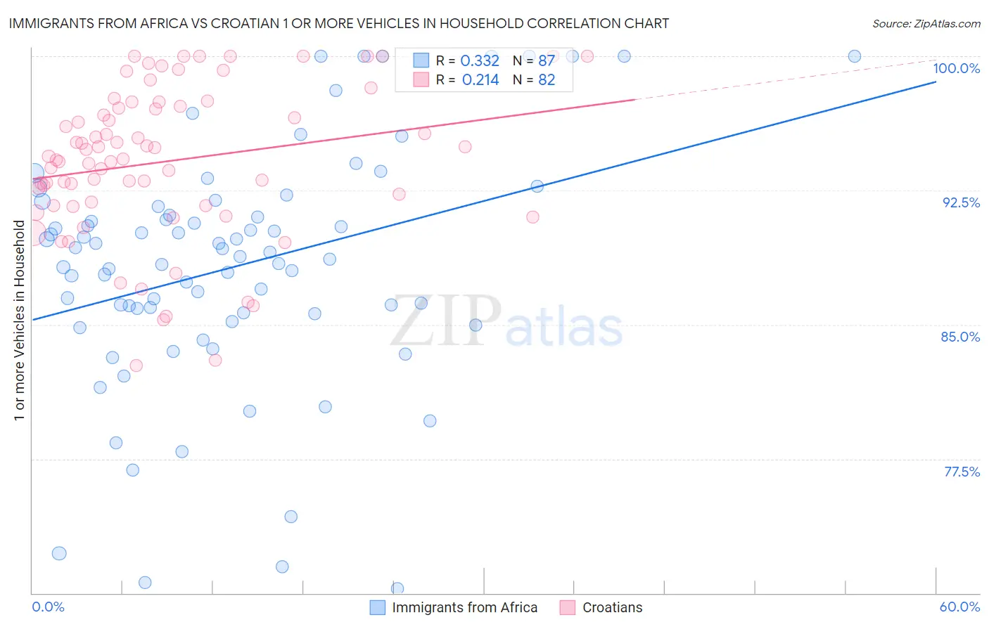 Immigrants from Africa vs Croatian 1 or more Vehicles in Household