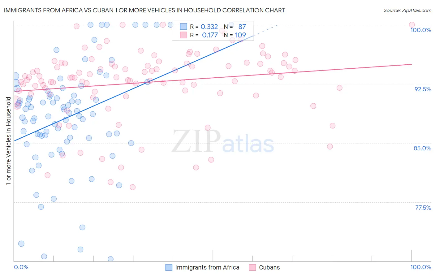 Immigrants from Africa vs Cuban 1 or more Vehicles in Household