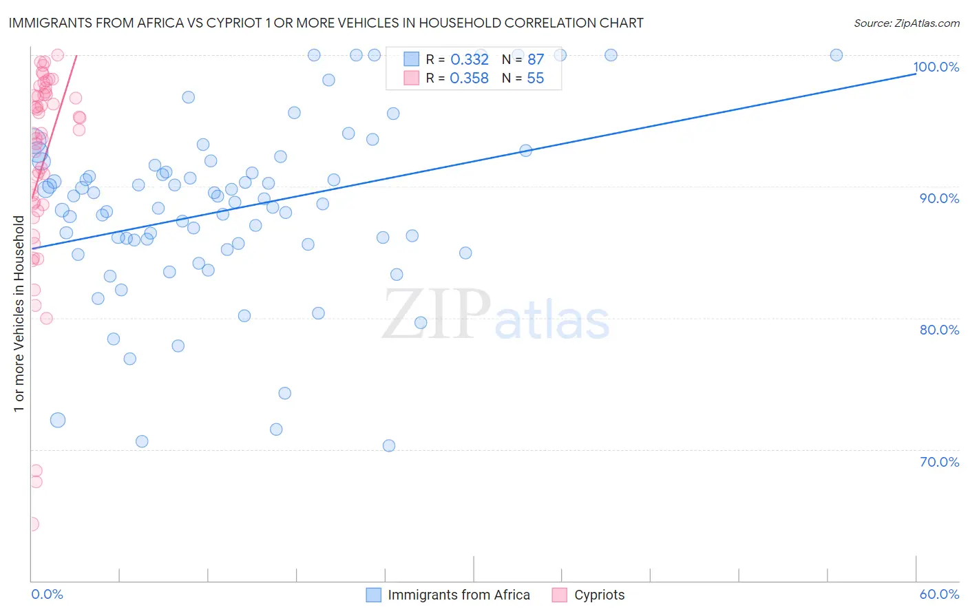 Immigrants from Africa vs Cypriot 1 or more Vehicles in Household