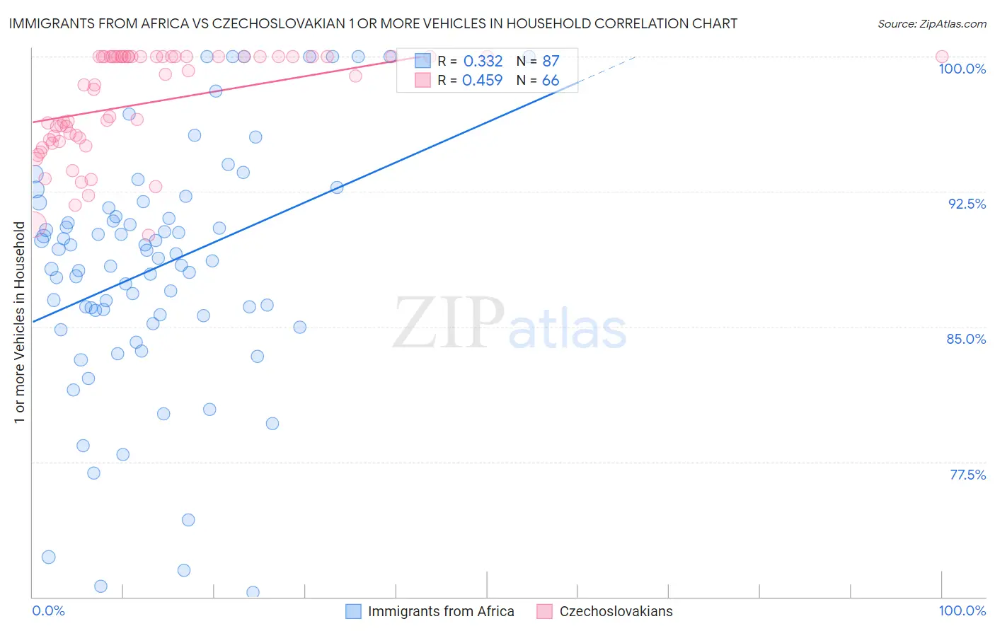 Immigrants from Africa vs Czechoslovakian 1 or more Vehicles in Household