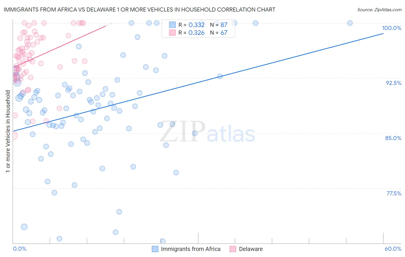 Immigrants from Africa vs Delaware 1 or more Vehicles in Household