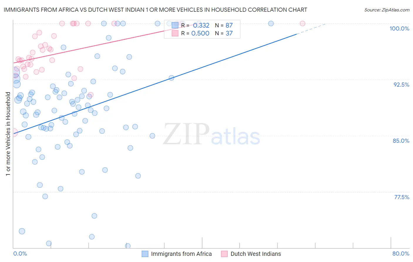 Immigrants from Africa vs Dutch West Indian 1 or more Vehicles in Household