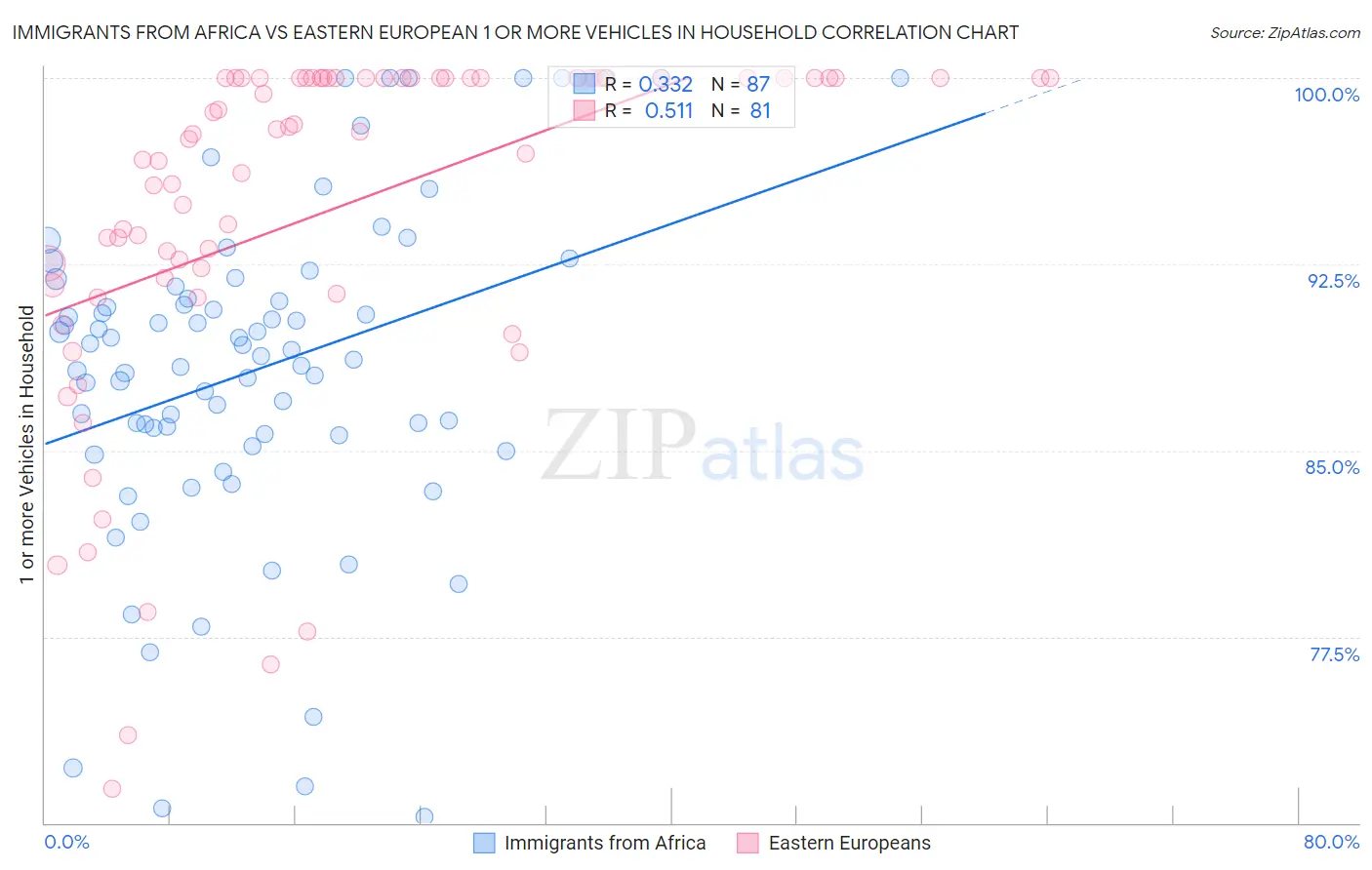 Immigrants from Africa vs Eastern European 1 or more Vehicles in Household