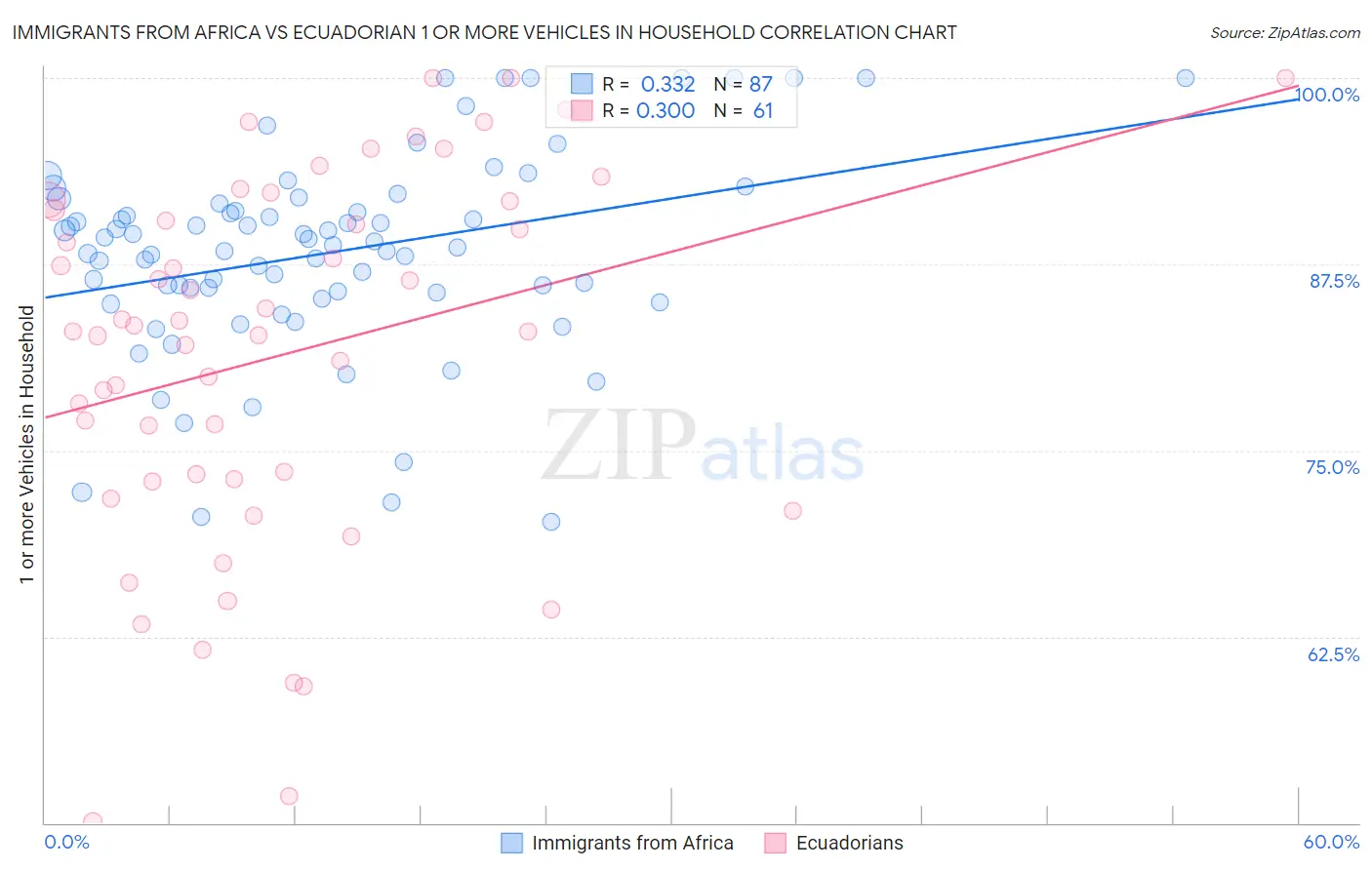 Immigrants from Africa vs Ecuadorian 1 or more Vehicles in Household