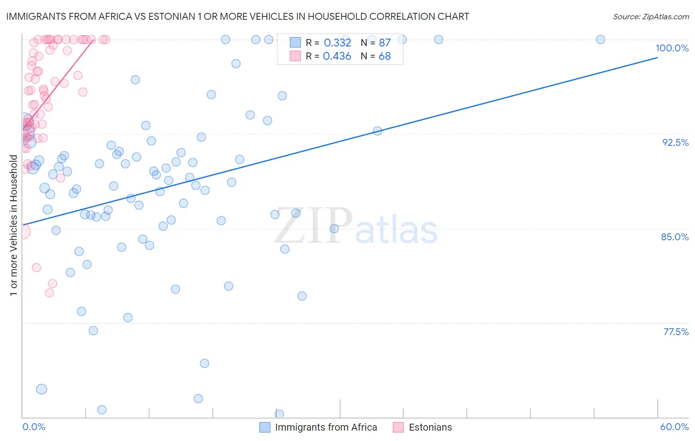 Immigrants from Africa vs Estonian 1 or more Vehicles in Household