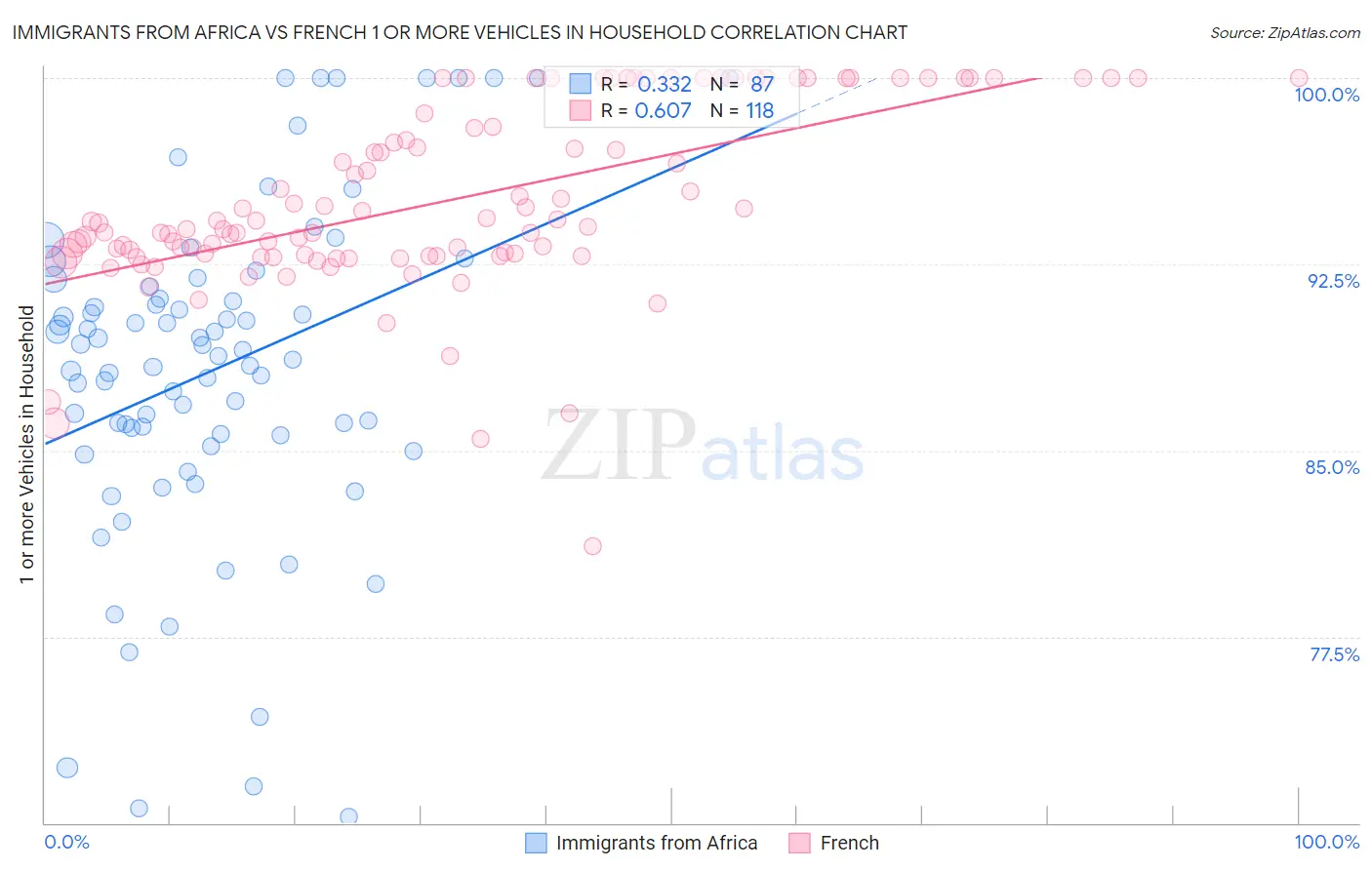 Immigrants from Africa vs French 1 or more Vehicles in Household
