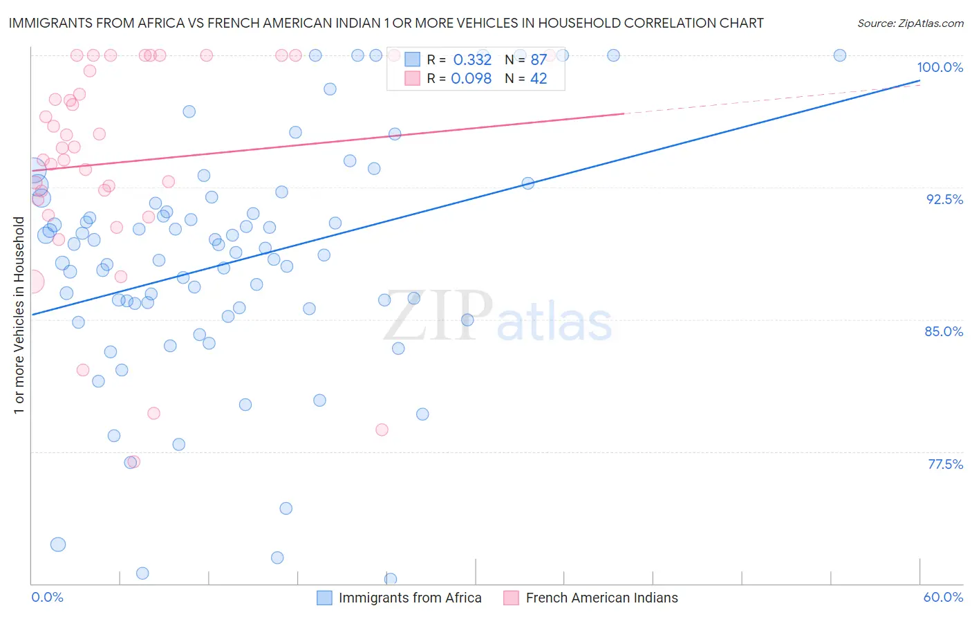Immigrants from Africa vs French American Indian 1 or more Vehicles in Household