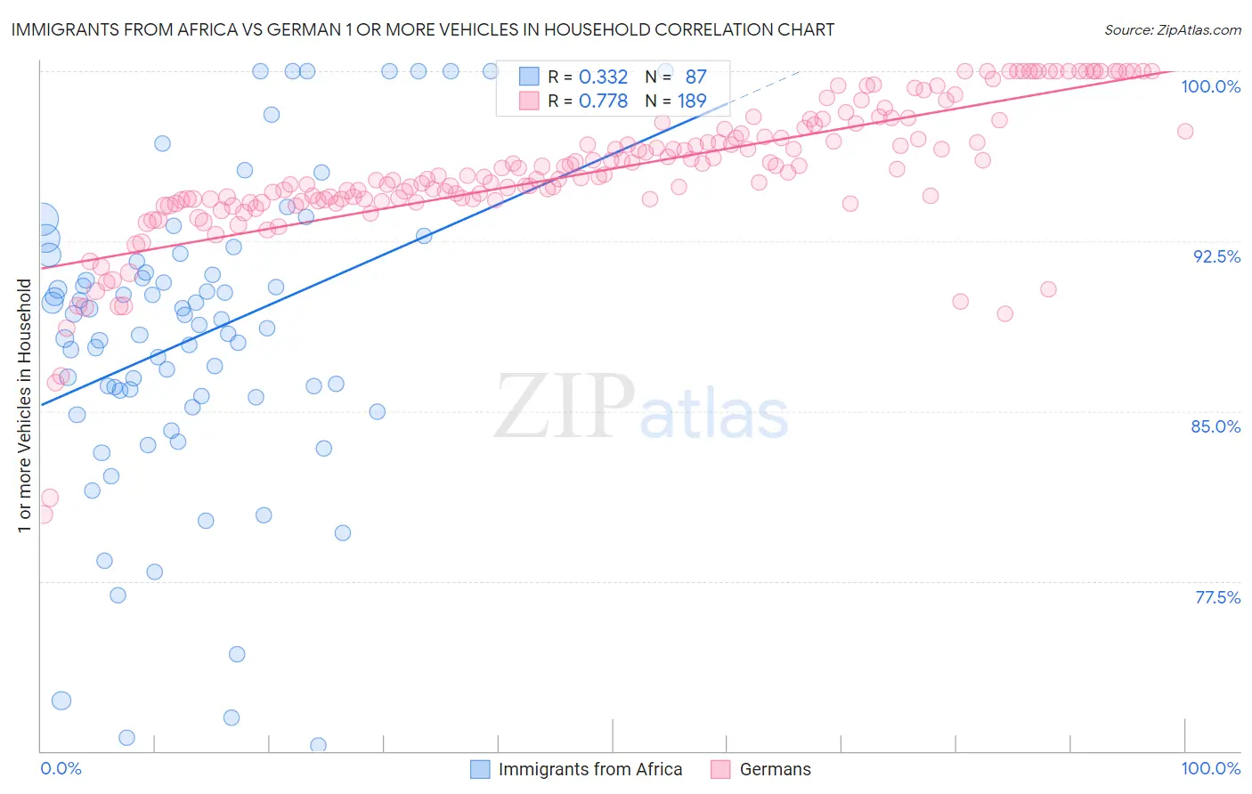 Immigrants from Africa vs German 1 or more Vehicles in Household