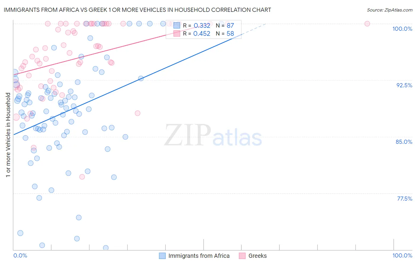 Immigrants from Africa vs Greek 1 or more Vehicles in Household