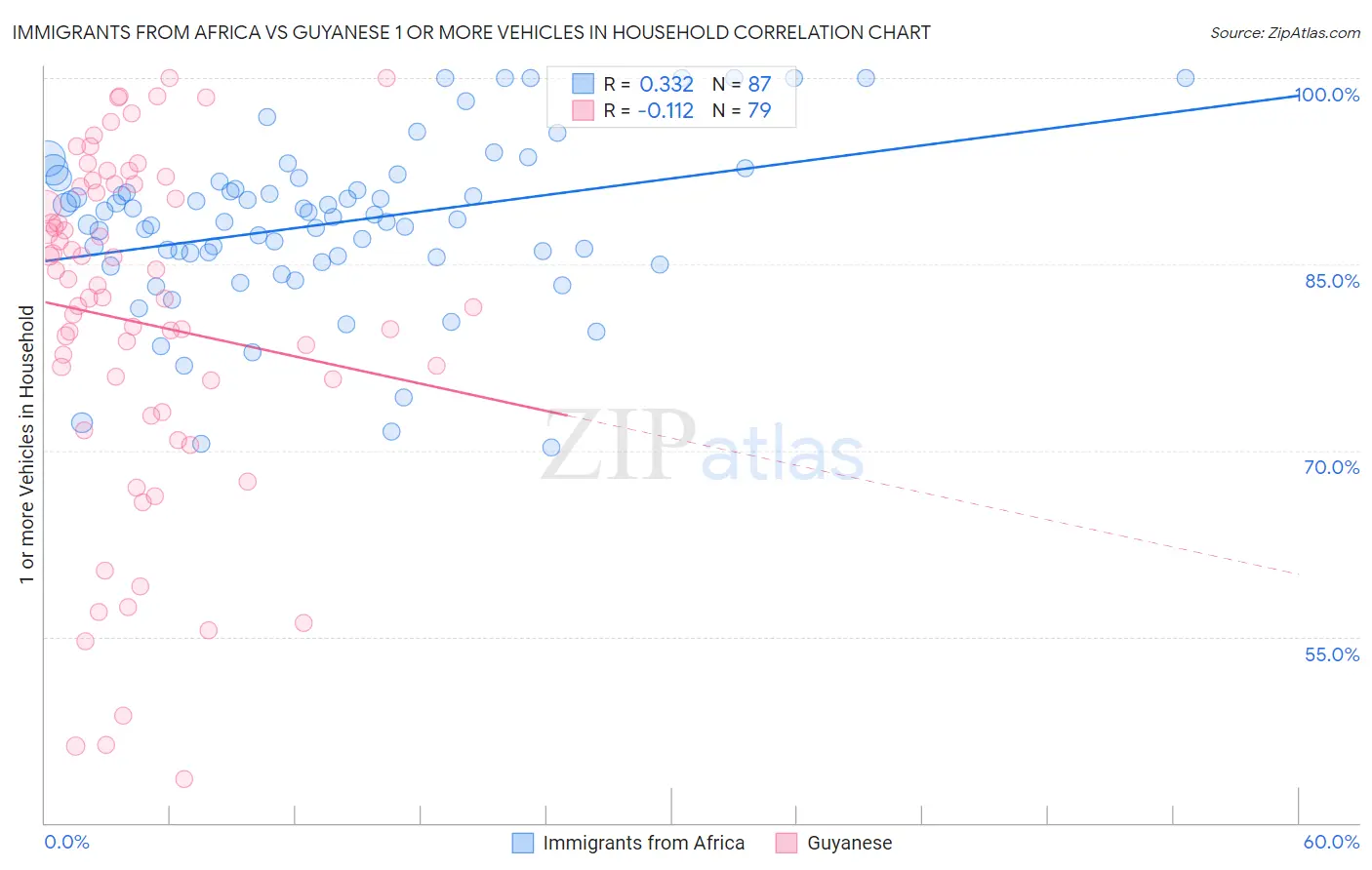 Immigrants from Africa vs Guyanese 1 or more Vehicles in Household