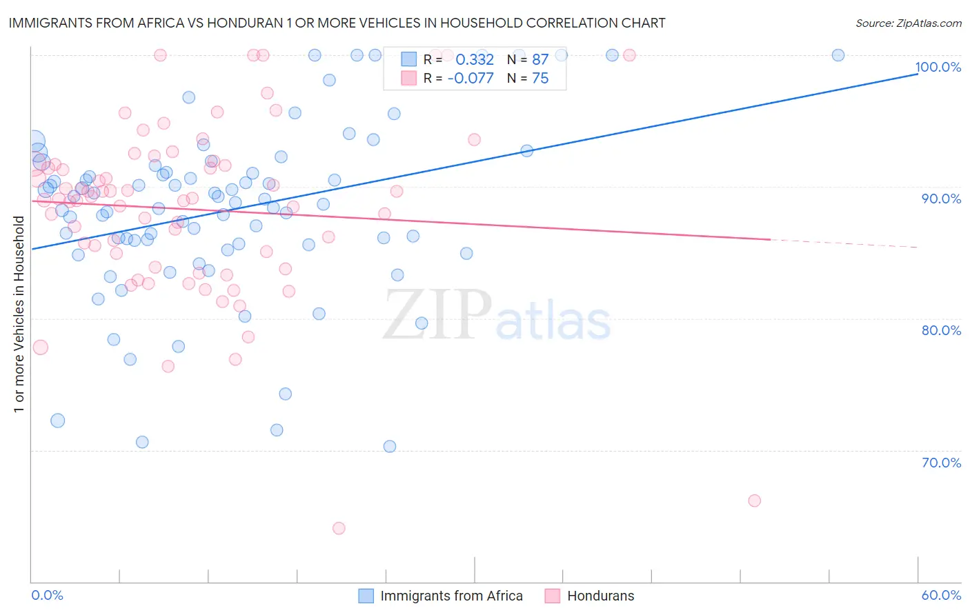 Immigrants from Africa vs Honduran 1 or more Vehicles in Household