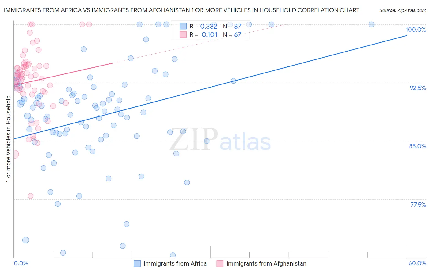 Immigrants from Africa vs Immigrants from Afghanistan 1 or more Vehicles in Household