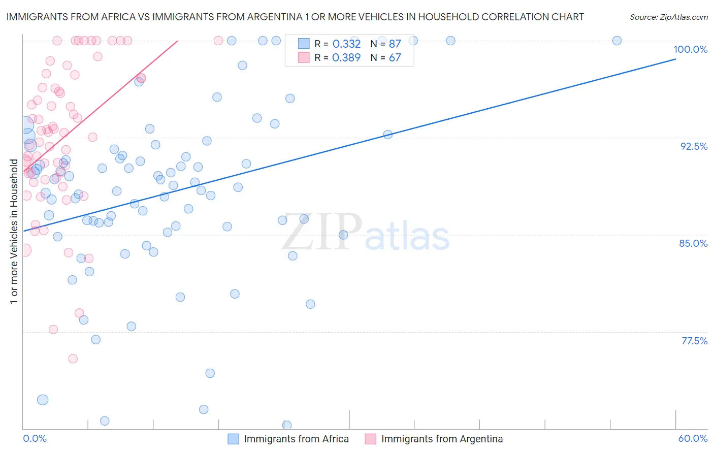 Immigrants from Africa vs Immigrants from Argentina 1 or more Vehicles in Household
