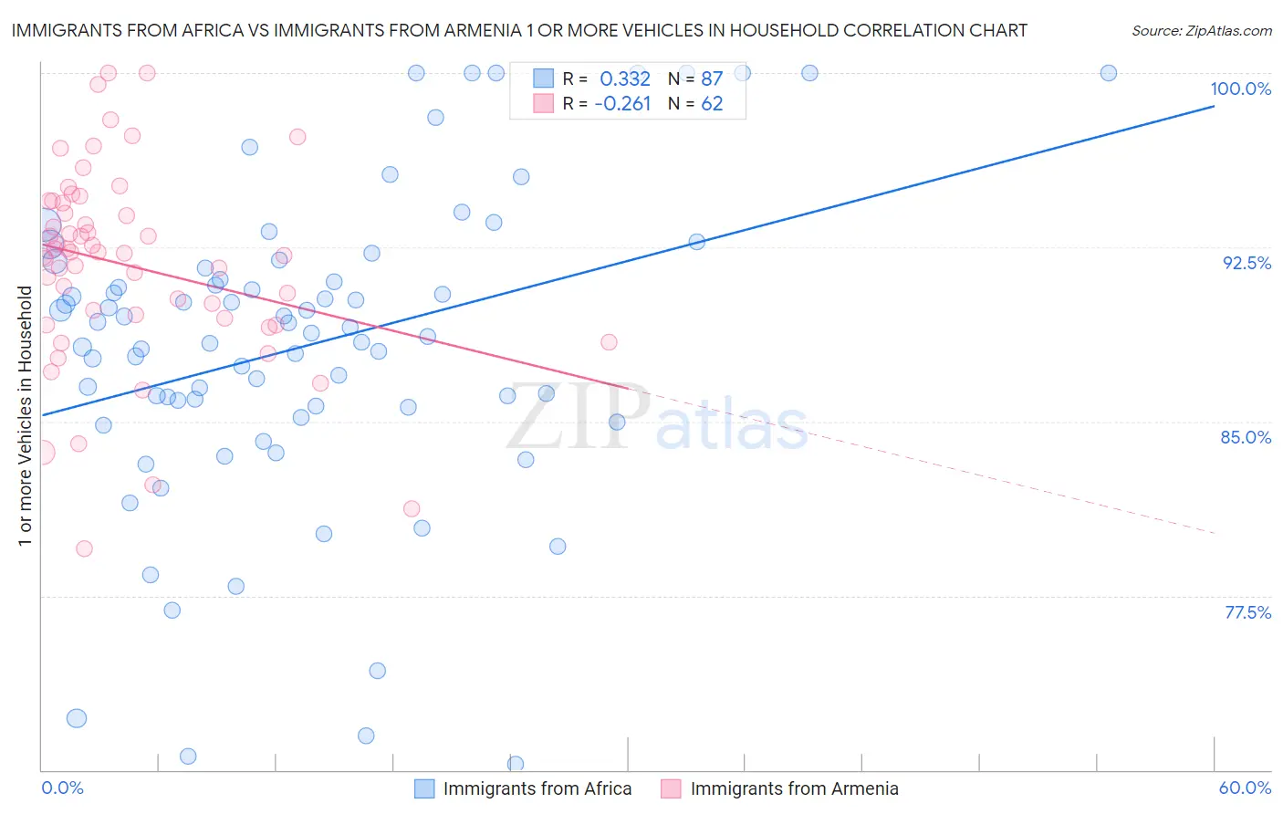 Immigrants from Africa vs Immigrants from Armenia 1 or more Vehicles in Household