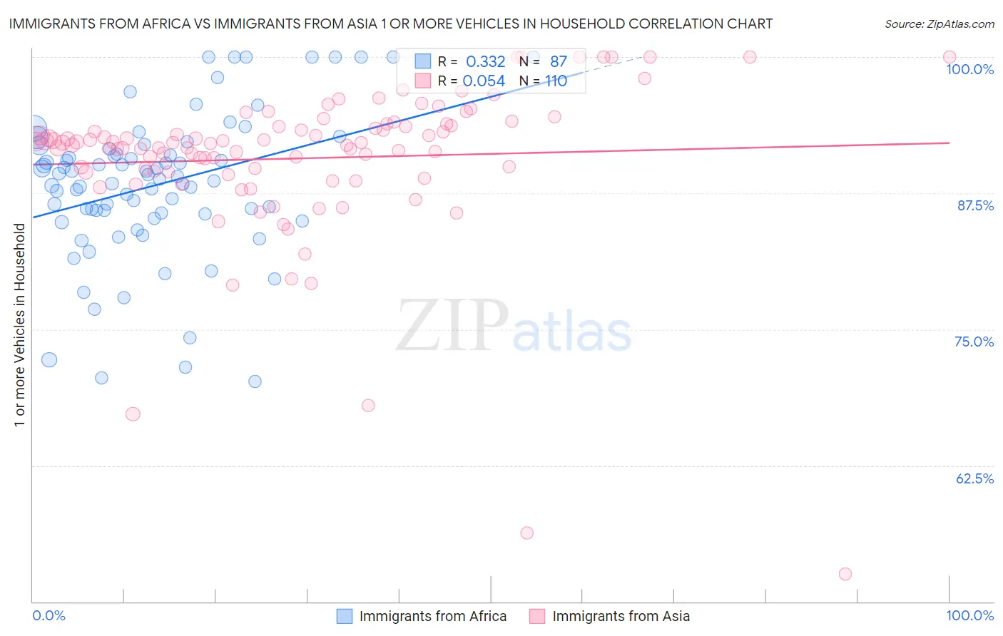 Immigrants from Africa vs Immigrants from Asia 1 or more Vehicles in Household
