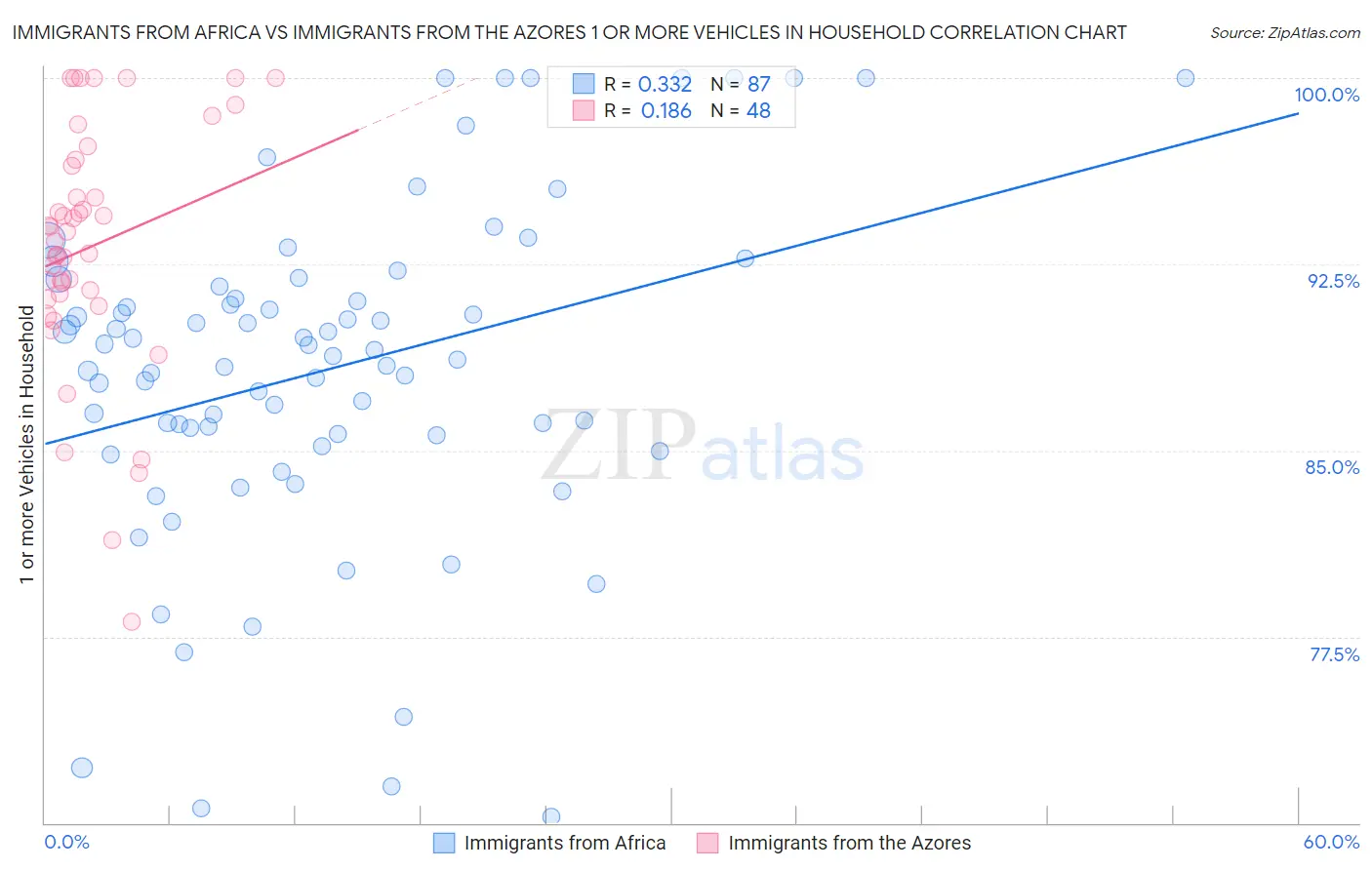 Immigrants from Africa vs Immigrants from the Azores 1 or more Vehicles in Household