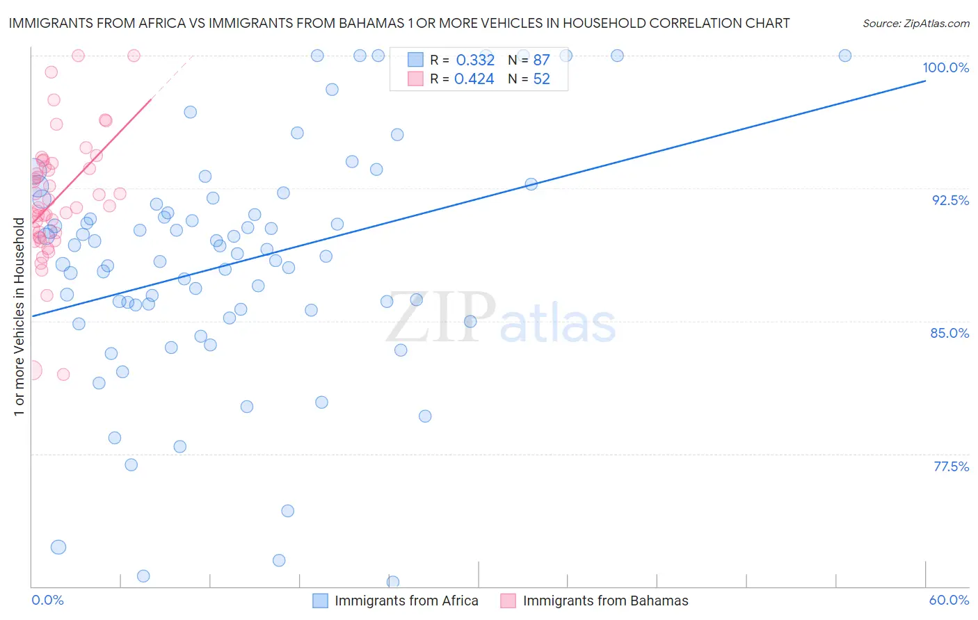 Immigrants from Africa vs Immigrants from Bahamas 1 or more Vehicles in Household