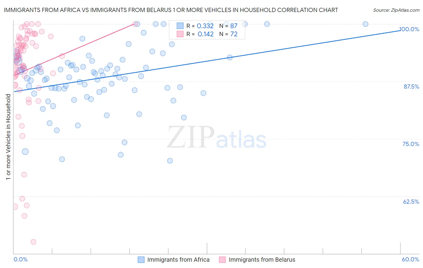 Immigrants from Africa vs Immigrants from Belarus 1 or more Vehicles in Household