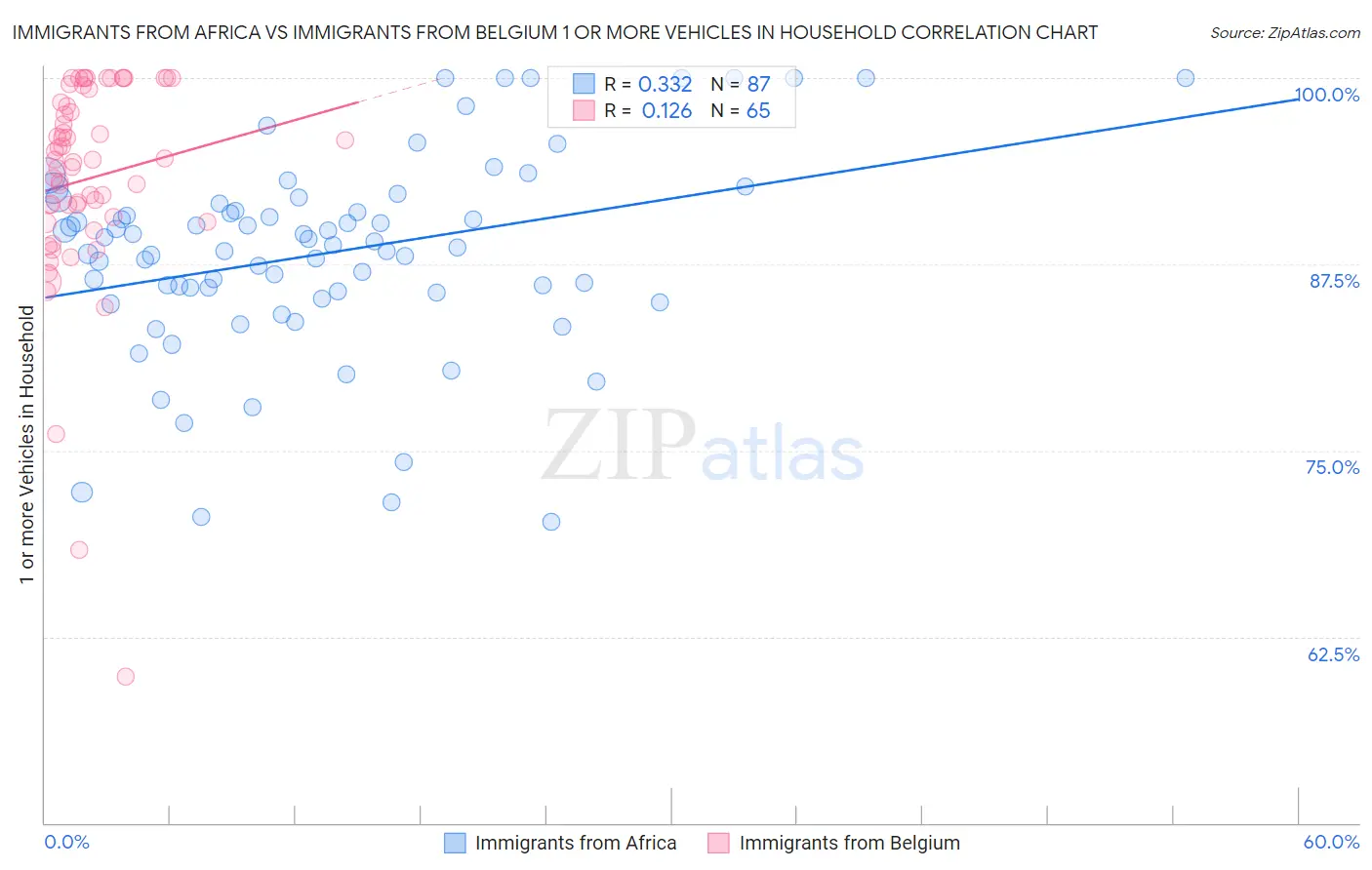 Immigrants from Africa vs Immigrants from Belgium 1 or more Vehicles in Household