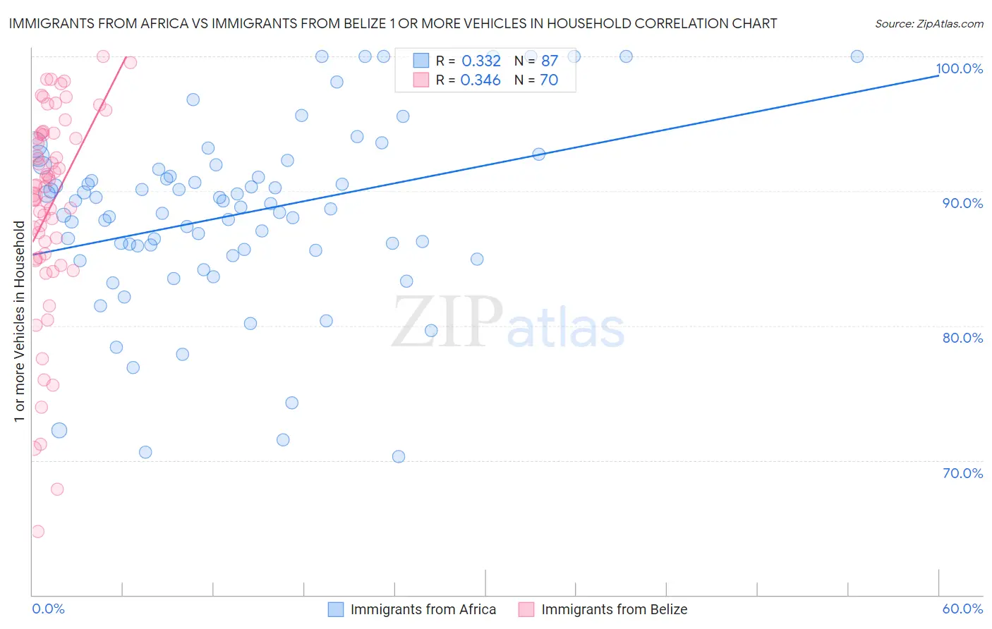 Immigrants from Africa vs Immigrants from Belize 1 or more Vehicles in Household
