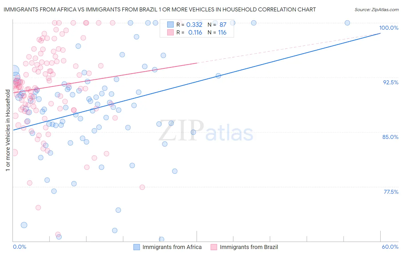 Immigrants from Africa vs Immigrants from Brazil 1 or more Vehicles in Household