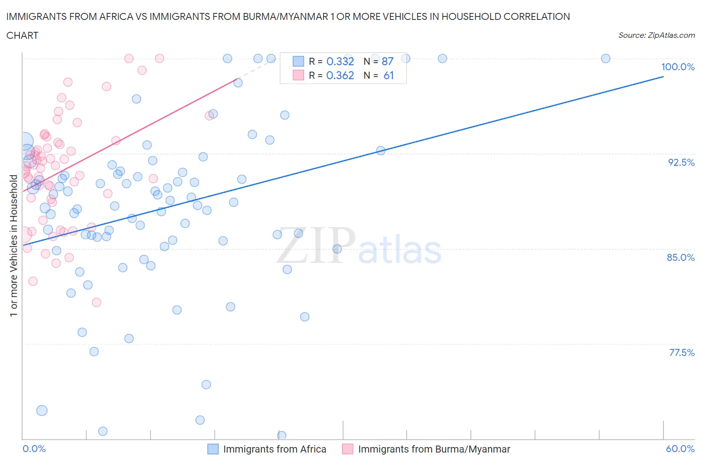 Immigrants from Africa vs Immigrants from Burma/Myanmar 1 or more Vehicles in Household