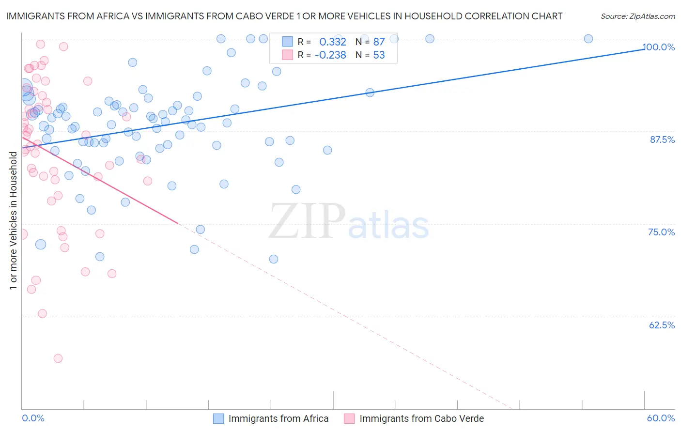 Immigrants from Africa vs Immigrants from Cabo Verde 1 or more Vehicles in Household