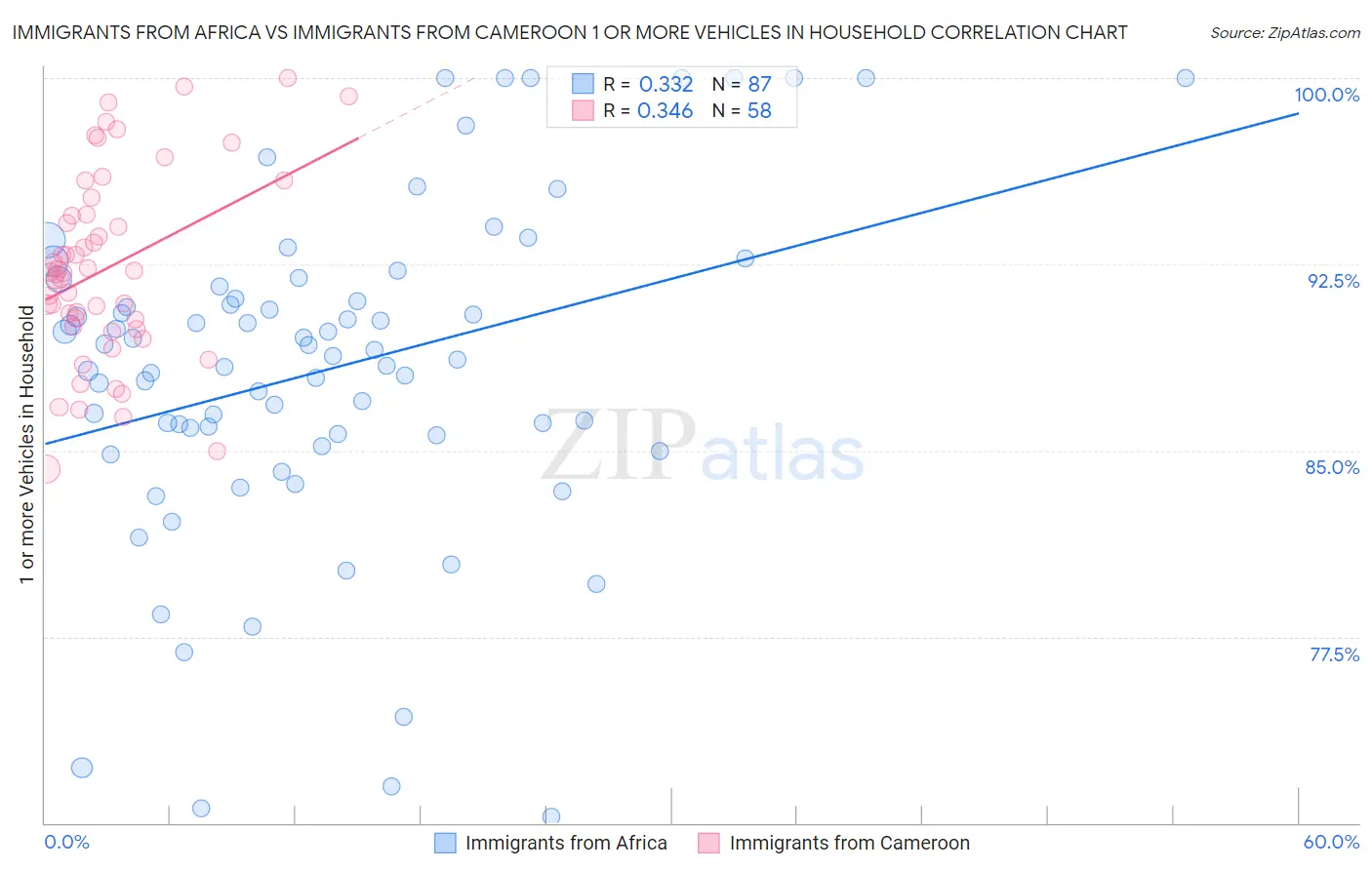 Immigrants from Africa vs Immigrants from Cameroon 1 or more Vehicles in Household