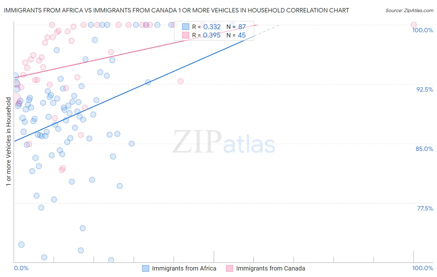 Immigrants from Africa vs Immigrants from Canada 1 or more Vehicles in Household