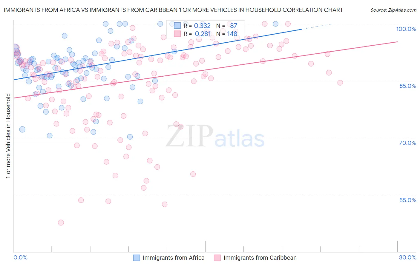 Immigrants from Africa vs Immigrants from Caribbean 1 or more Vehicles in Household