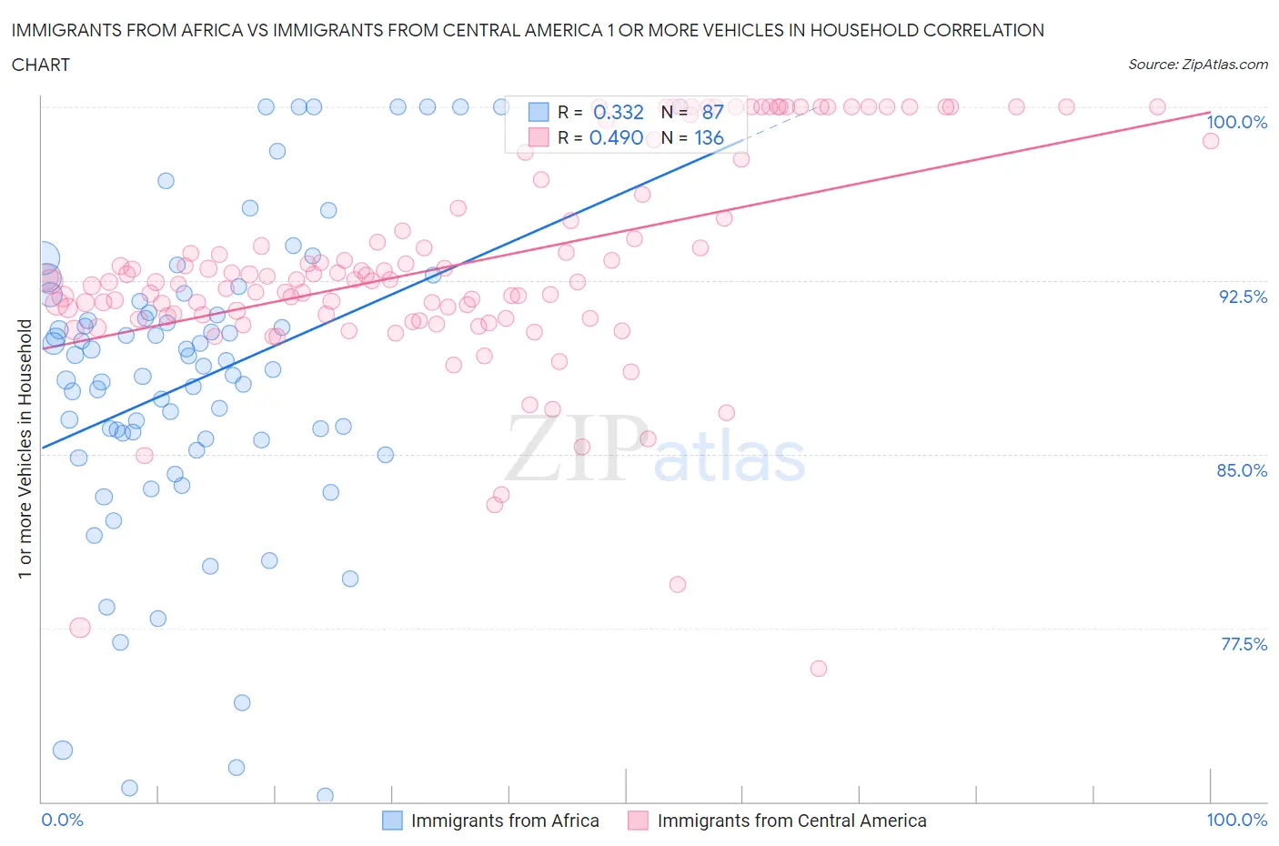 Immigrants from Africa vs Immigrants from Central America 1 or more Vehicles in Household