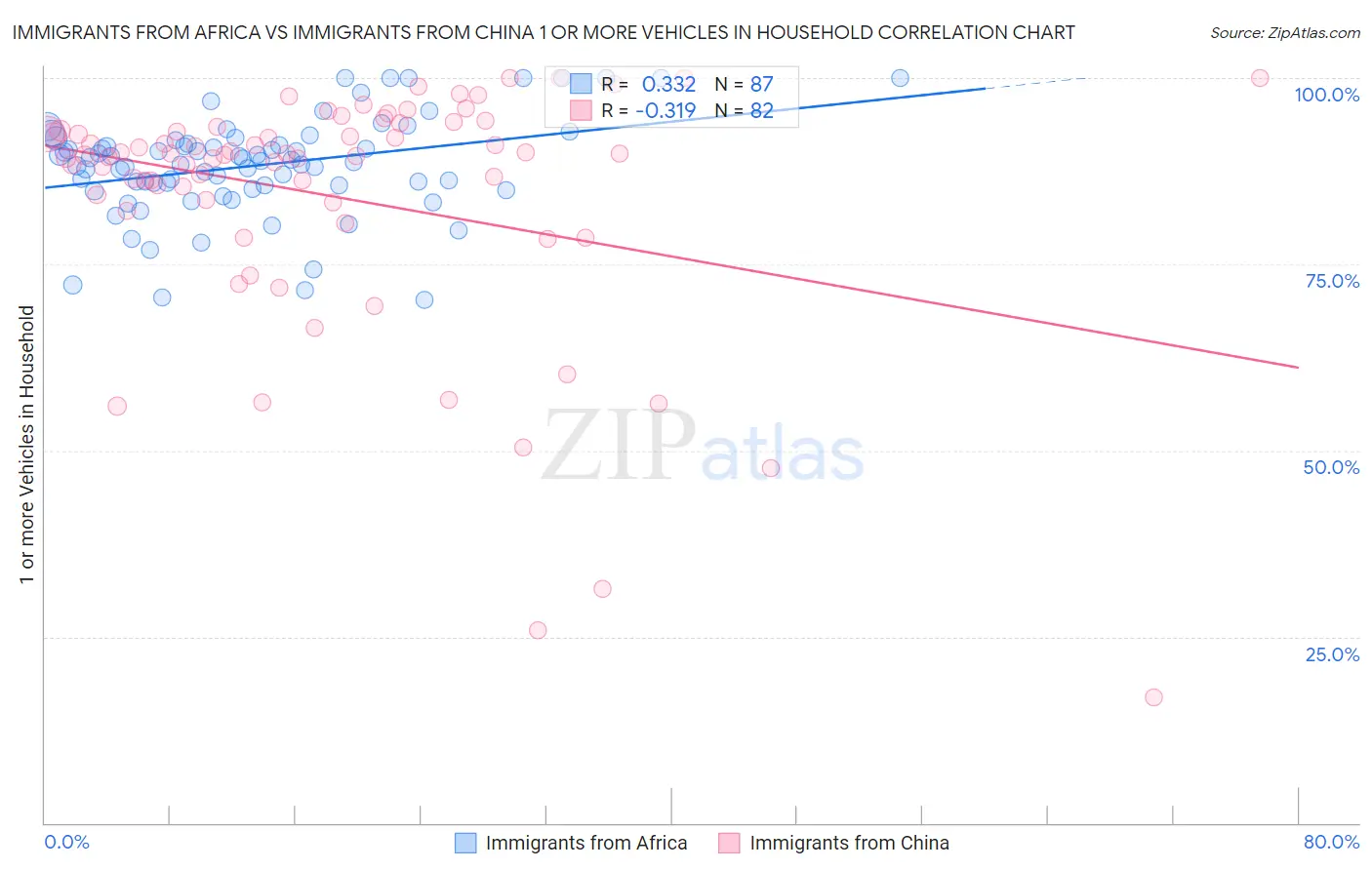 Immigrants from Africa vs Immigrants from China 1 or more Vehicles in Household