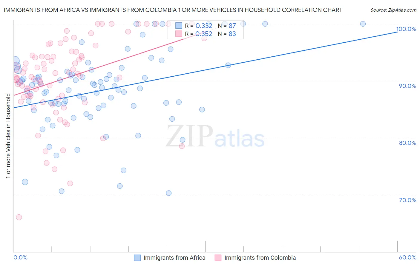 Immigrants from Africa vs Immigrants from Colombia 1 or more Vehicles in Household