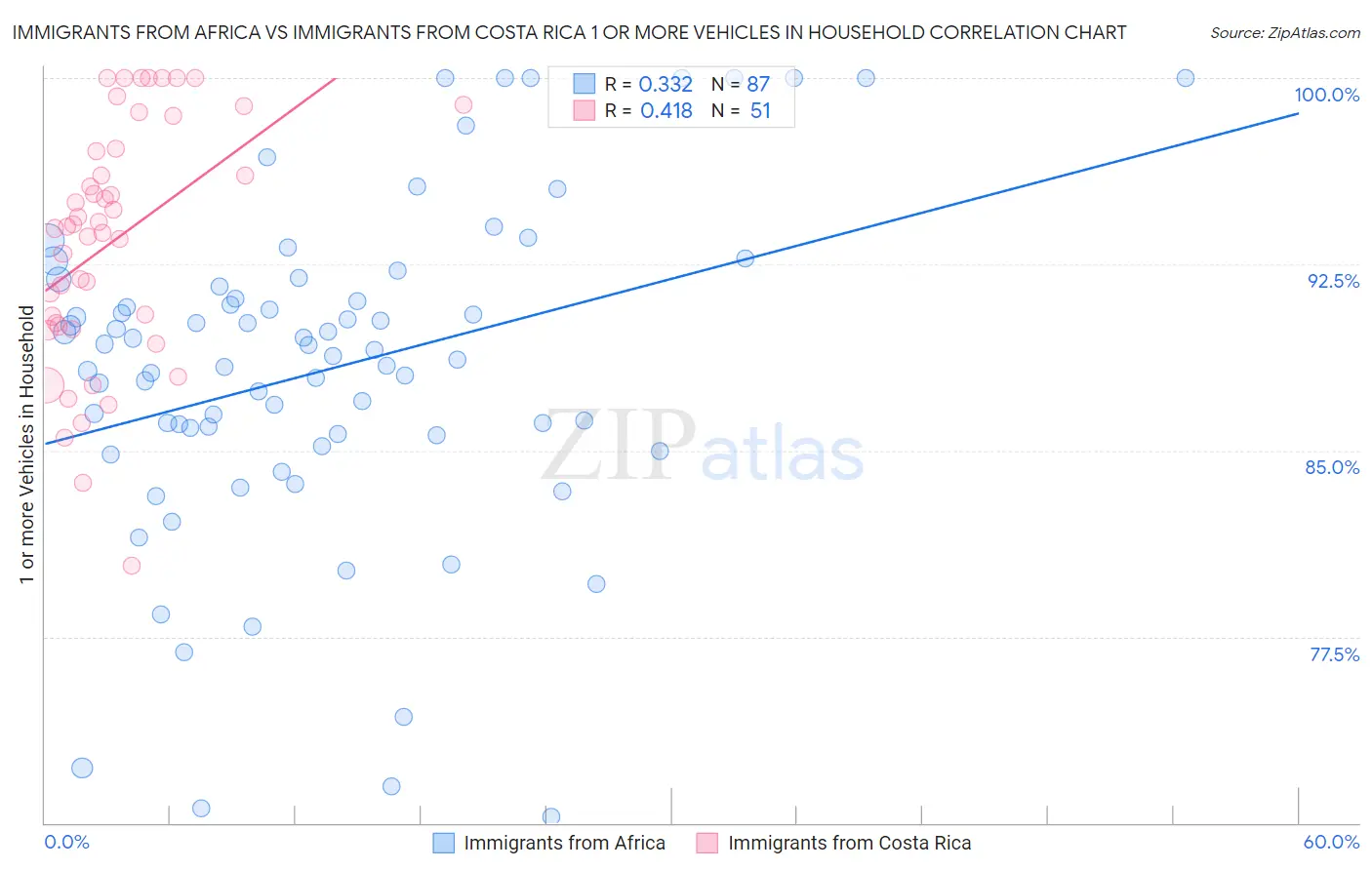 Immigrants from Africa vs Immigrants from Costa Rica 1 or more Vehicles in Household