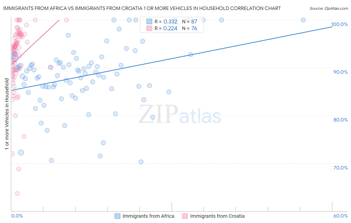 Immigrants from Africa vs Immigrants from Croatia 1 or more Vehicles in Household