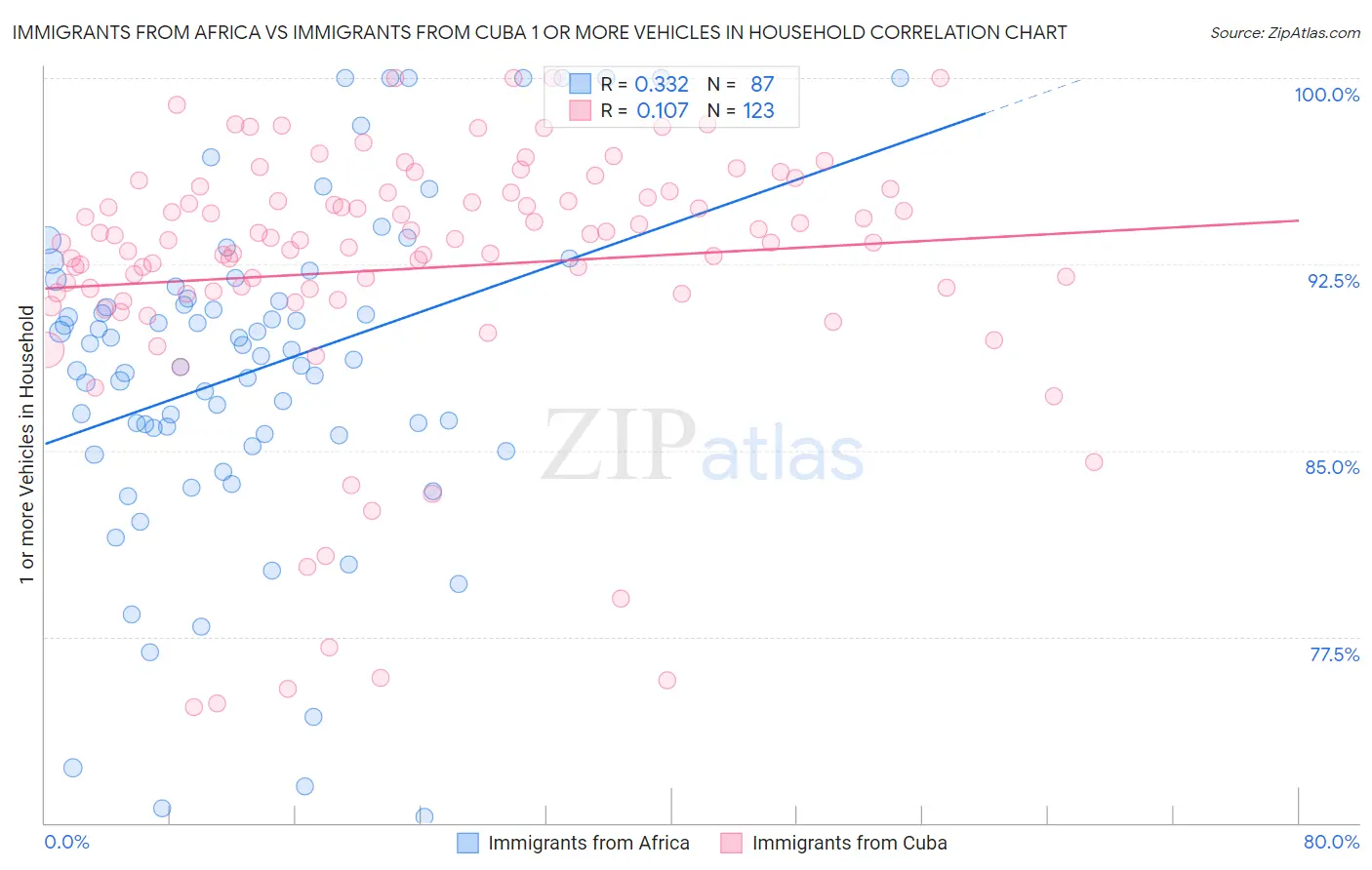 Immigrants from Africa vs Immigrants from Cuba 1 or more Vehicles in Household