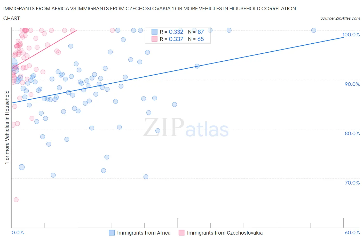 Immigrants from Africa vs Immigrants from Czechoslovakia 1 or more Vehicles in Household