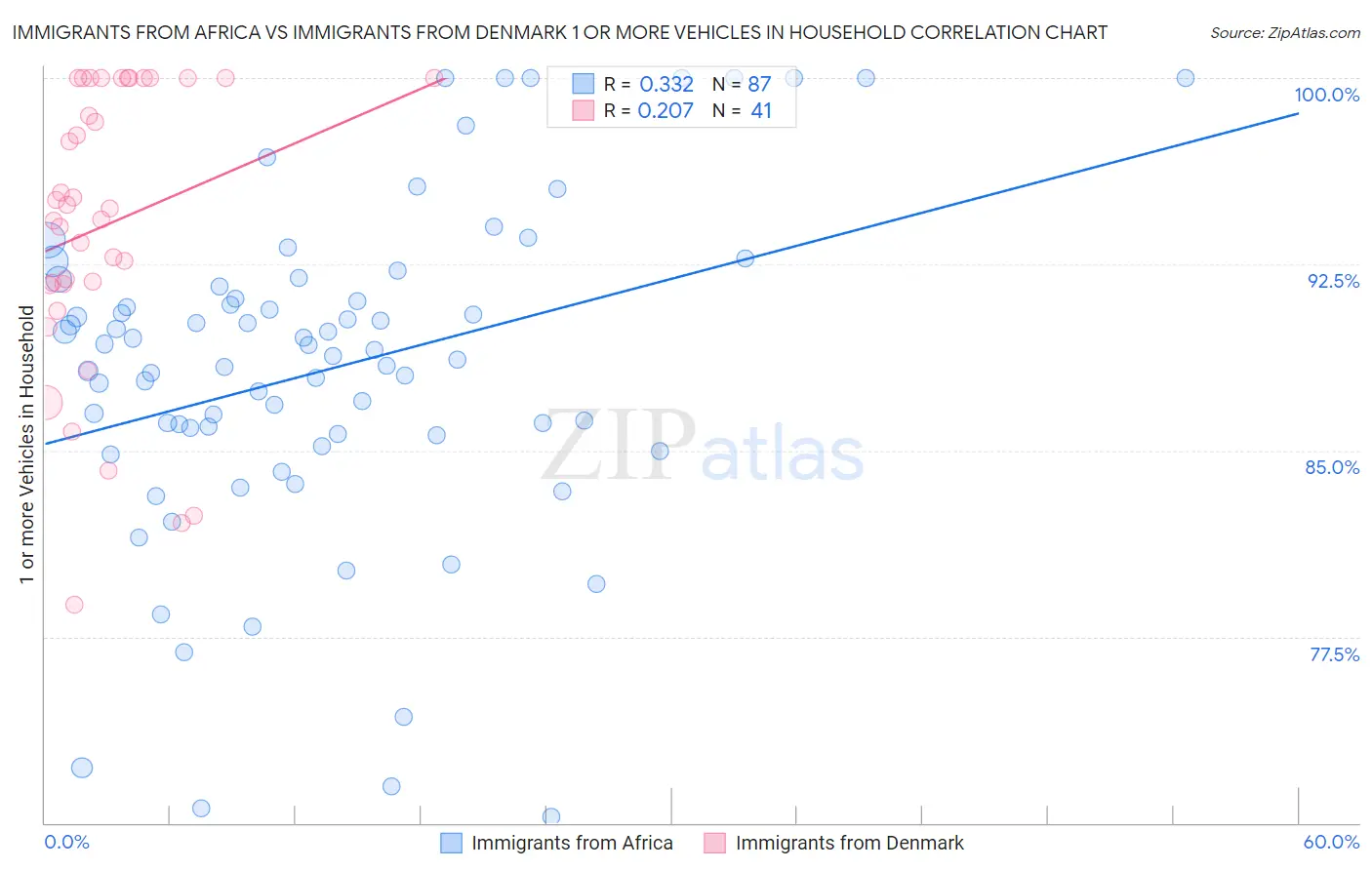 Immigrants from Africa vs Immigrants from Denmark 1 or more Vehicles in Household