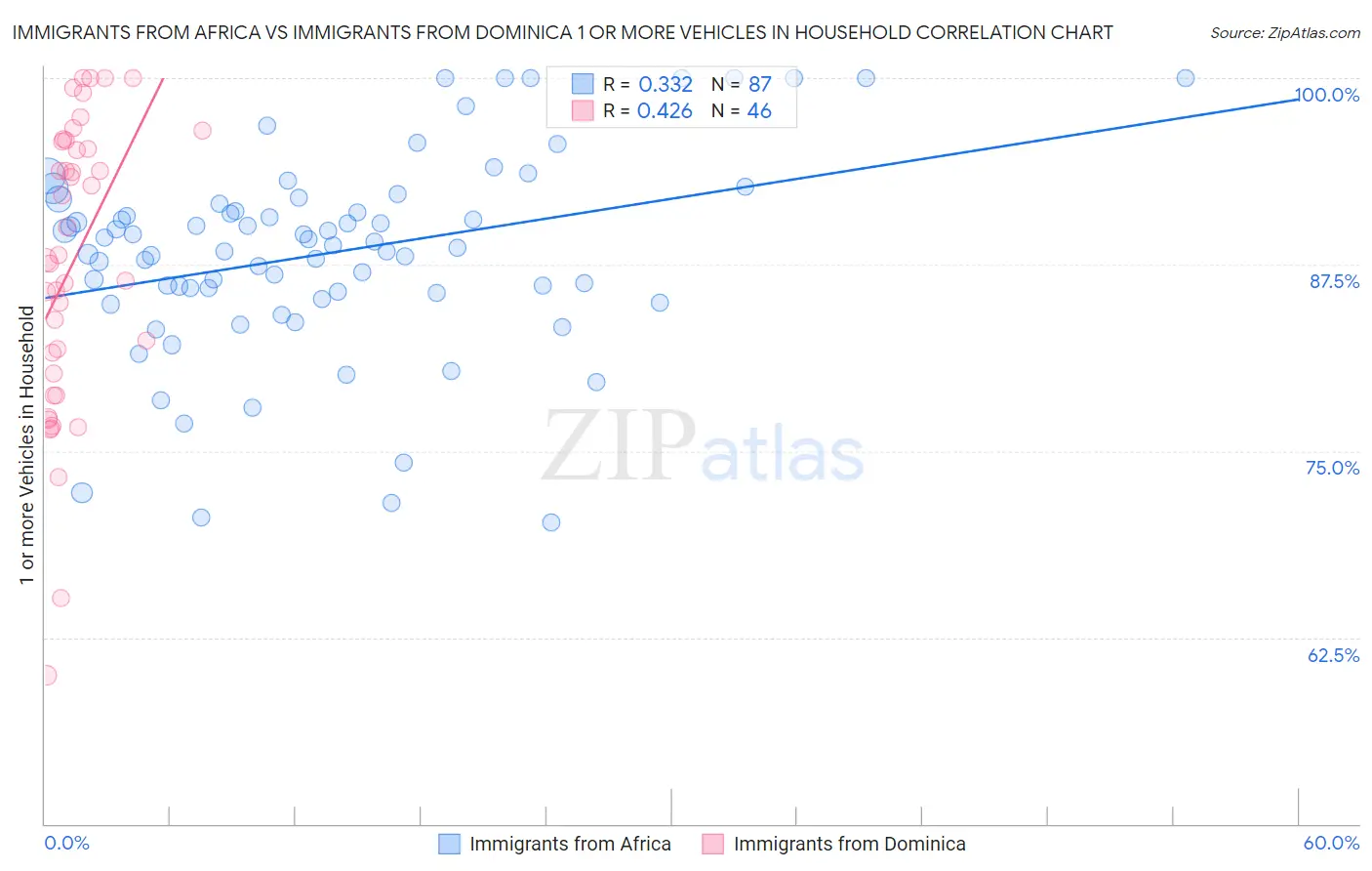 Immigrants from Africa vs Immigrants from Dominica 1 or more Vehicles in Household