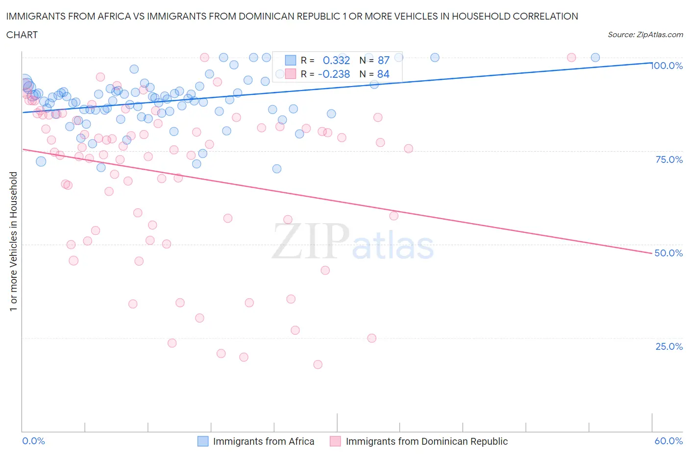 Immigrants from Africa vs Immigrants from Dominican Republic 1 or more Vehicles in Household