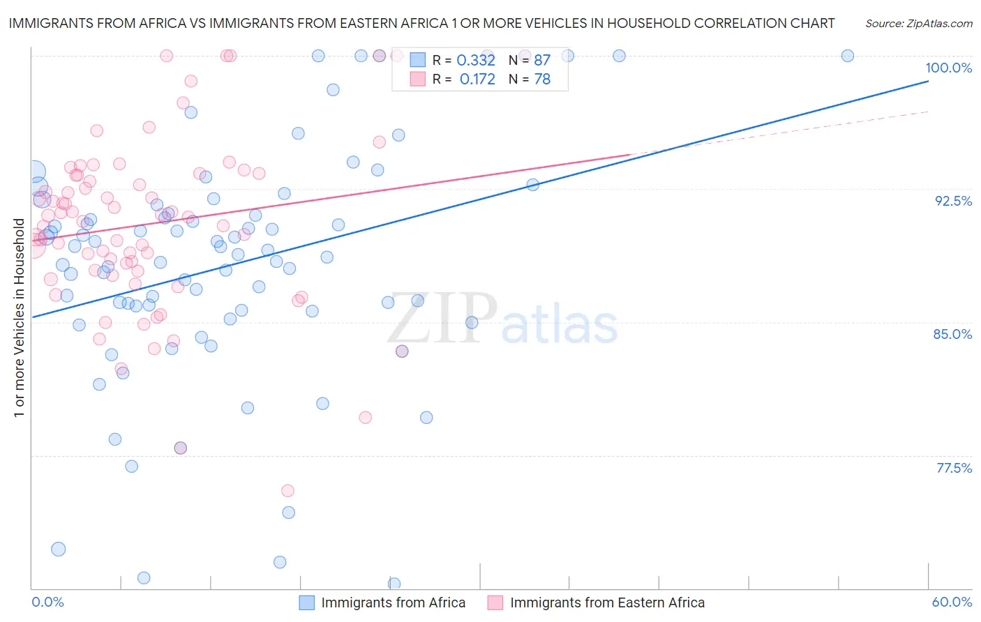 Immigrants from Africa vs Immigrants from Eastern Africa 1 or more Vehicles in Household