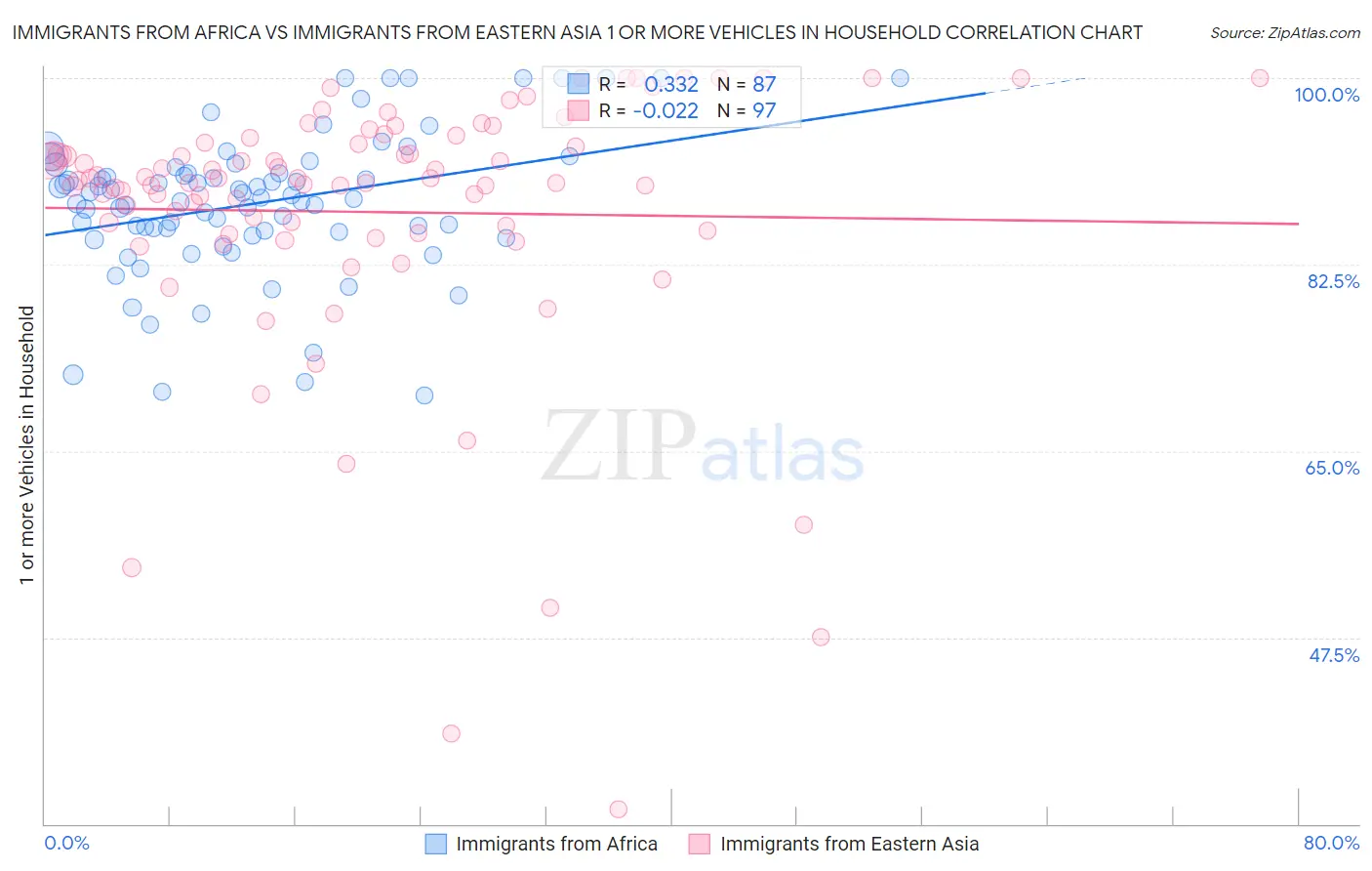 Immigrants from Africa vs Immigrants from Eastern Asia 1 or more Vehicles in Household