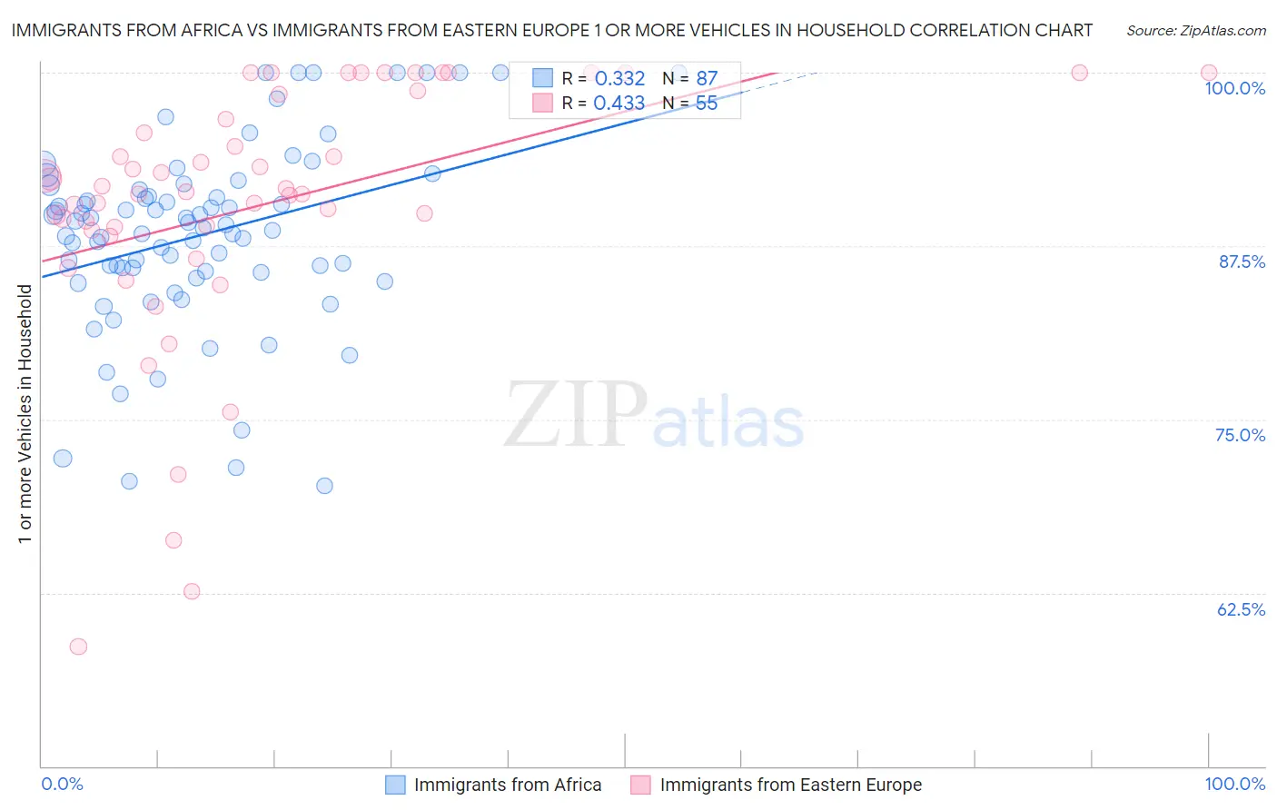 Immigrants from Africa vs Immigrants from Eastern Europe 1 or more Vehicles in Household
