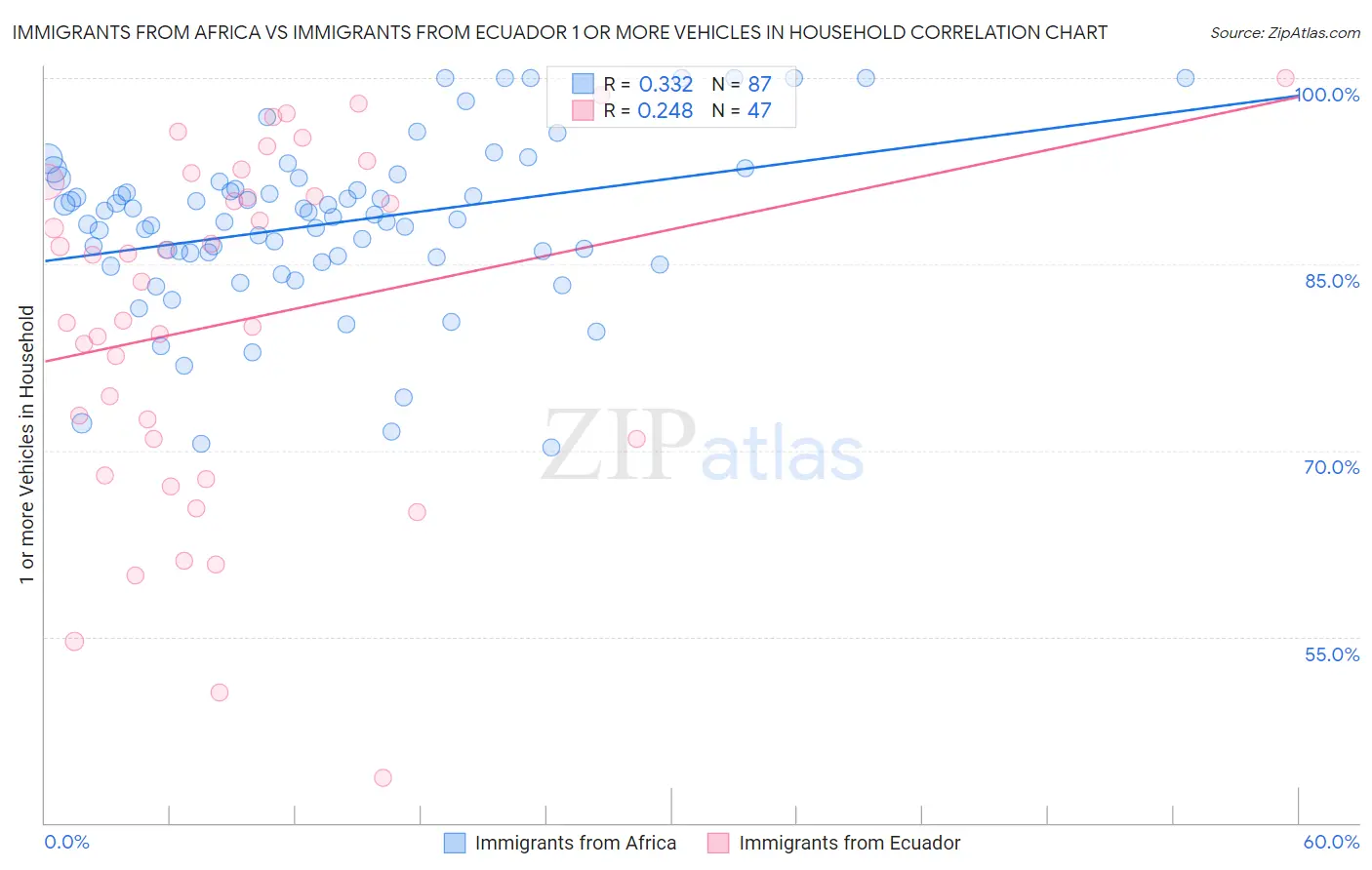 Immigrants from Africa vs Immigrants from Ecuador 1 or more Vehicles in Household