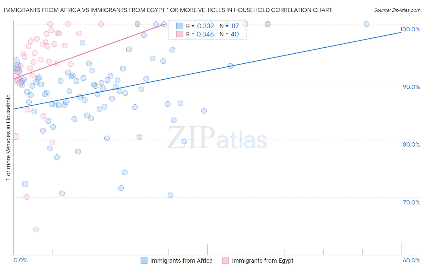 Immigrants from Africa vs Immigrants from Egypt 1 or more Vehicles in Household